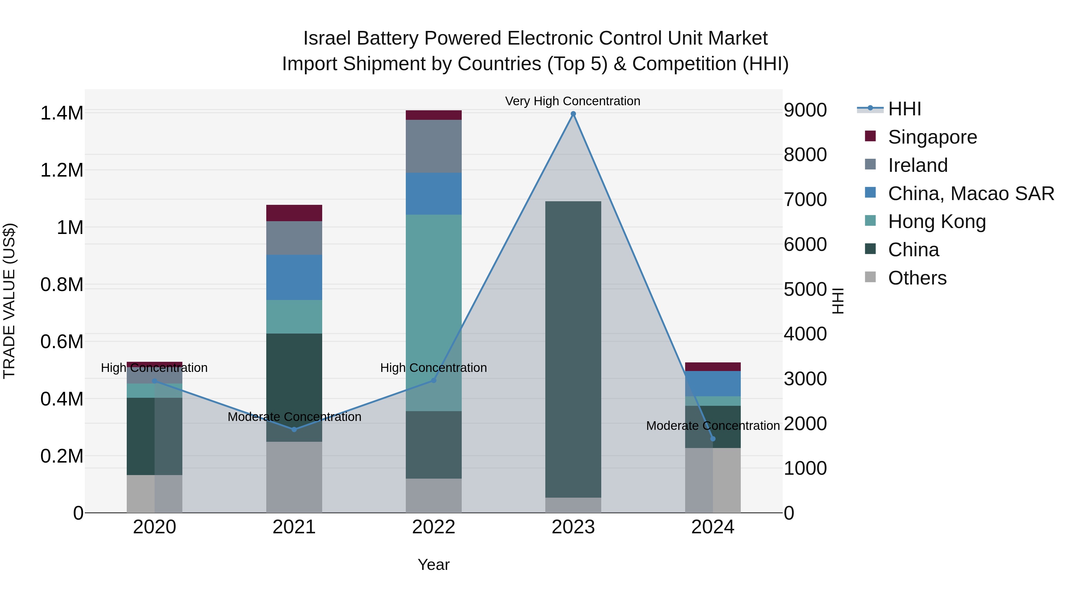 Israel Battery Powered Electronic Control Unit Market Top 5 Importing Countries and Market Competition (HHI) Analysis