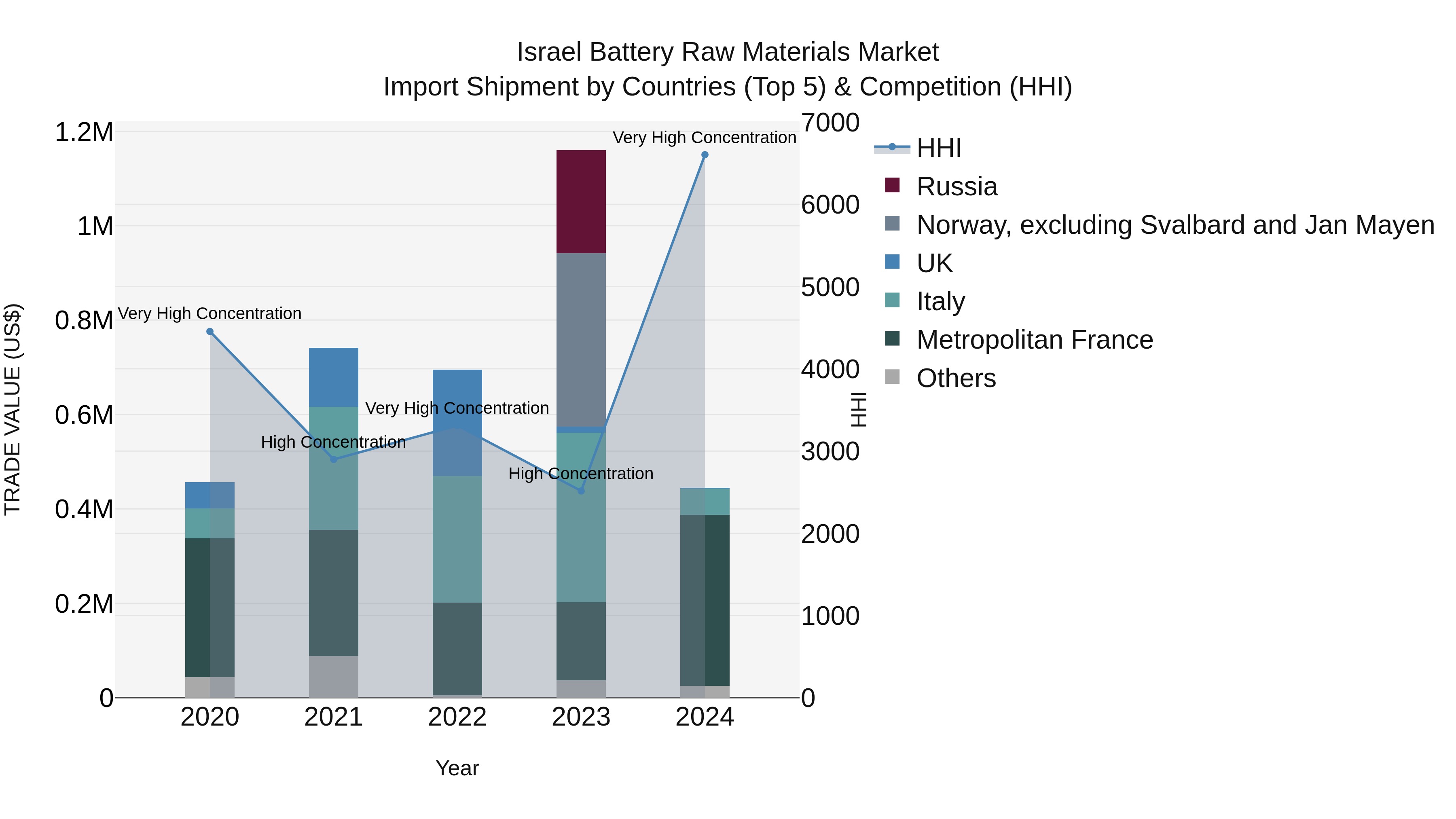 Israel Battery Raw Materials Market Top 5 Importing Countries and Market Competition (HHI) Analysis