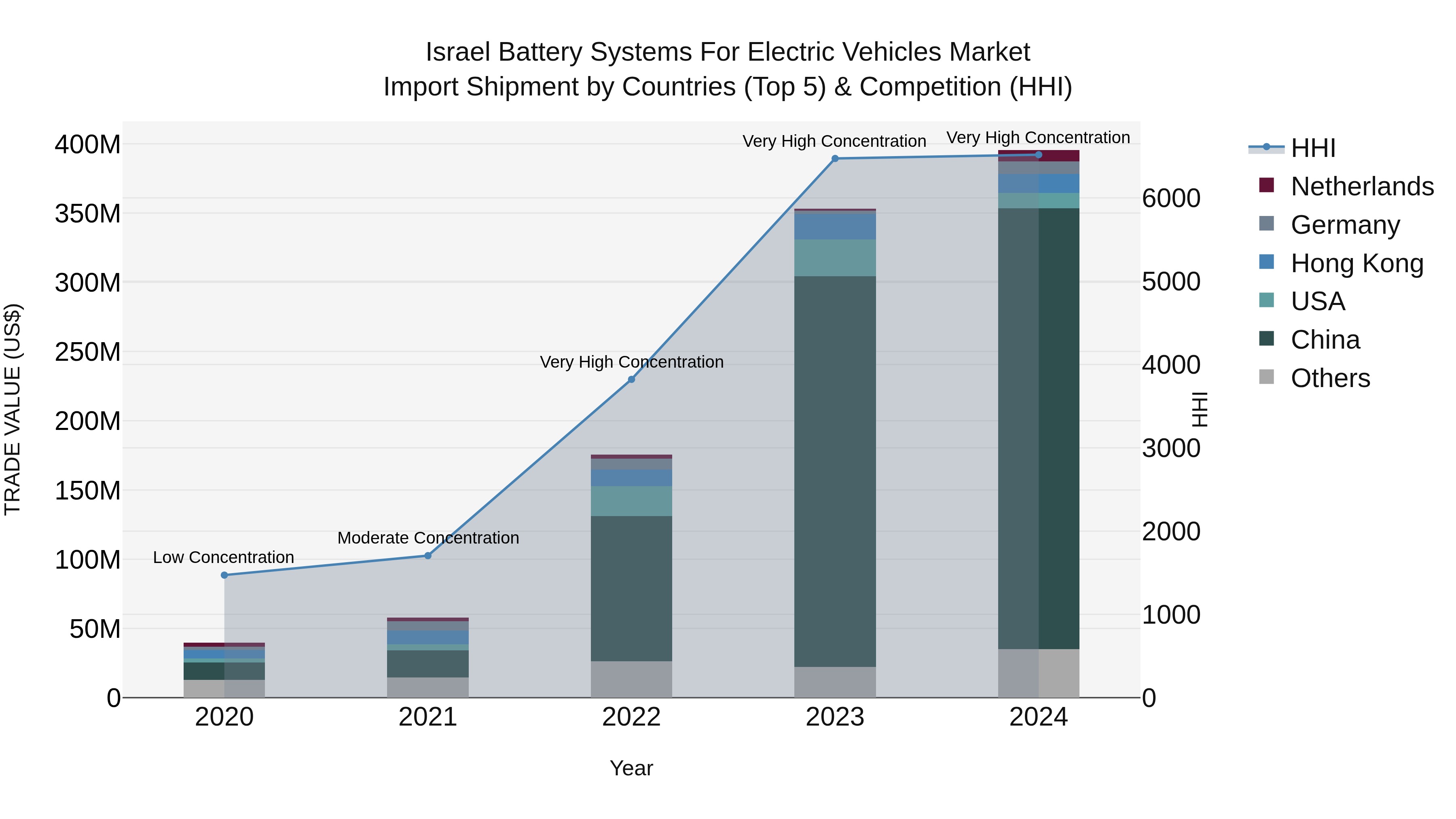 Israel Battery Systems for Electric Vehicles Market Top 5 Importing Countries and Market Competition (HHI) Analysis