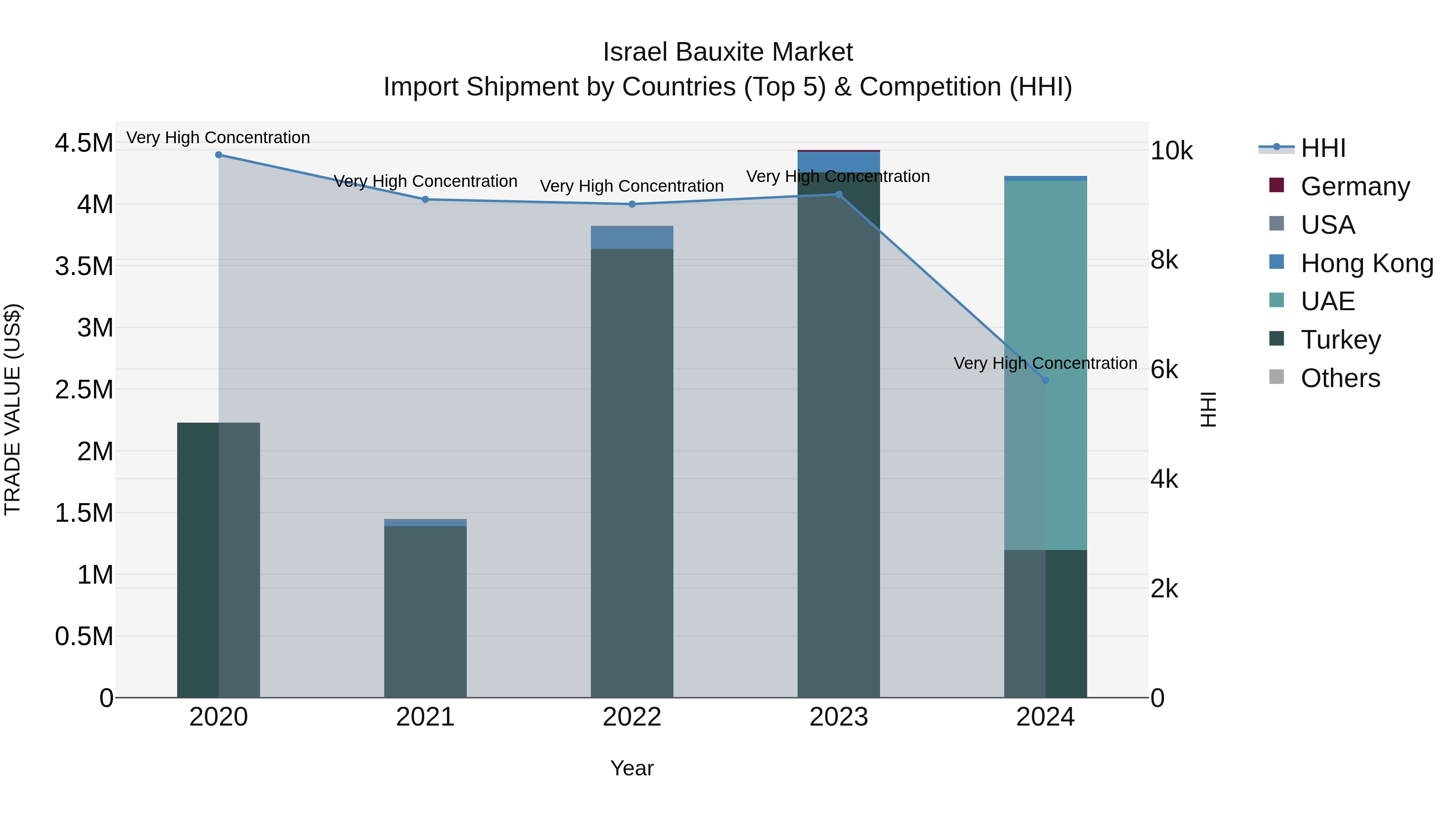 Israel Bauxite Market Top 5 Importing Countries and Market Competition (HHI) Analysis