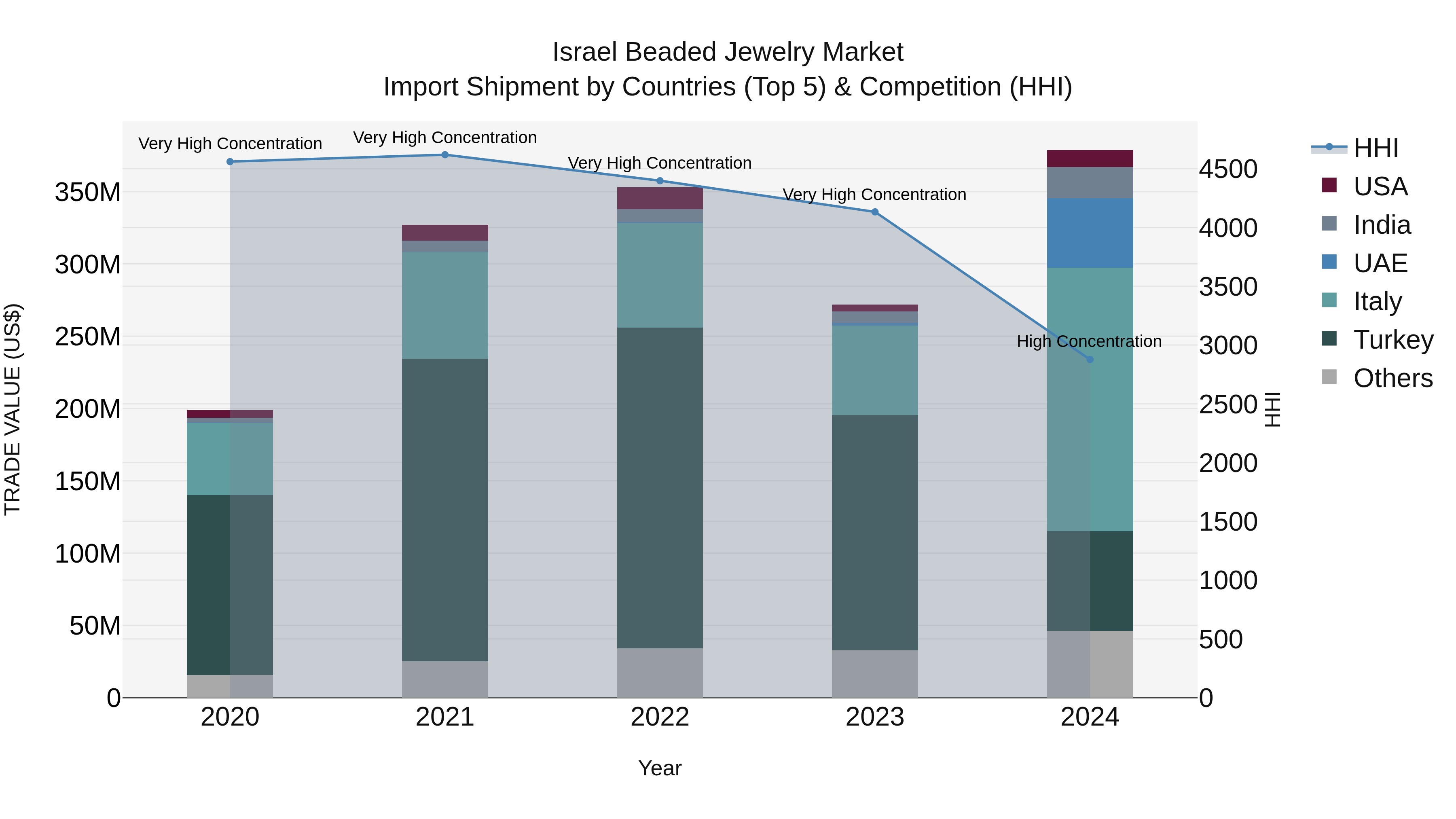 Israel Beaded Jewelry Market Top 5 Importing Countries and Market Competition (HHI) Analysis