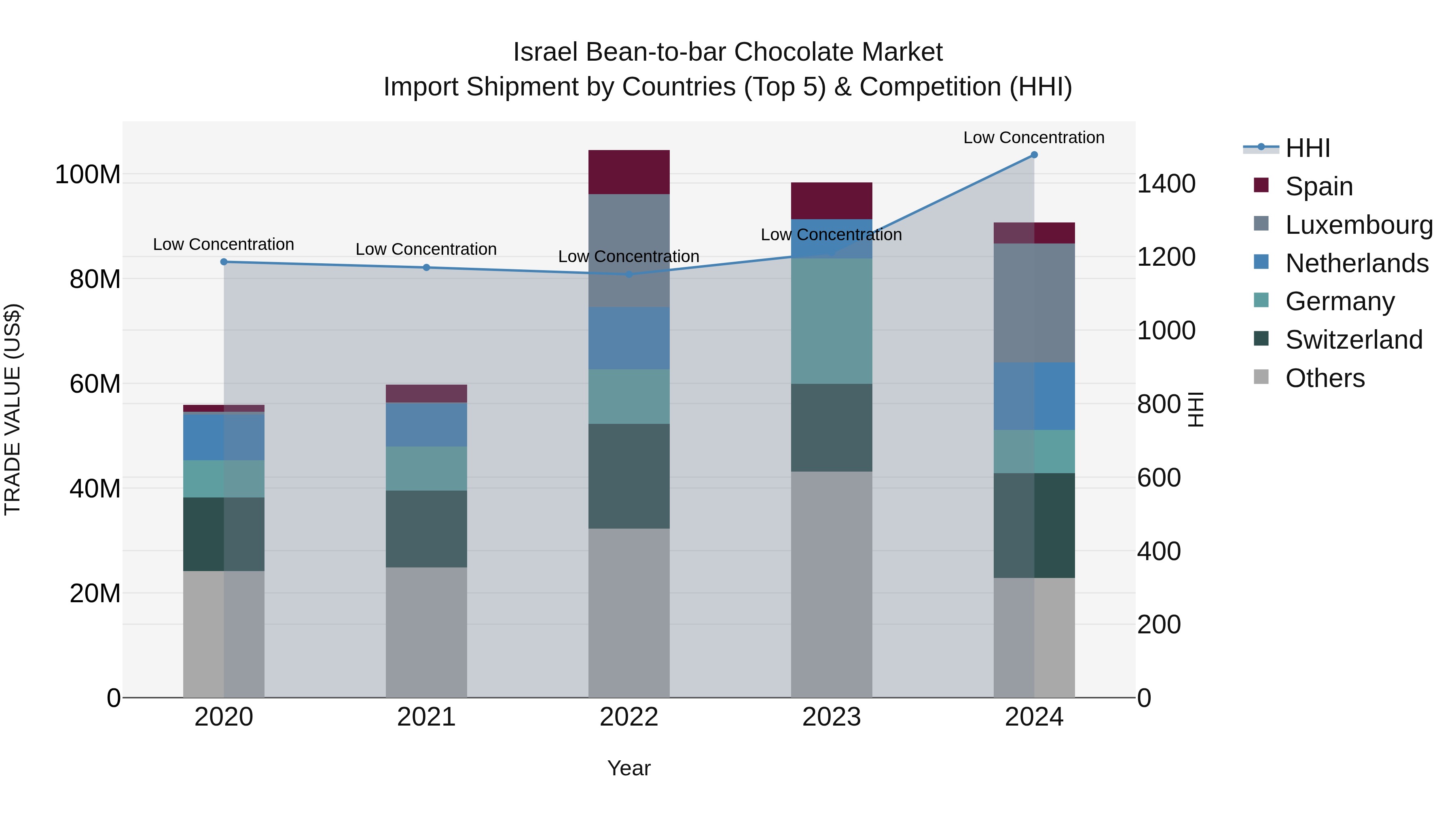 Israel Bean-to-bar Chocolate Market Top 5 Importing Countries and Market Competition (HHI) Analysis