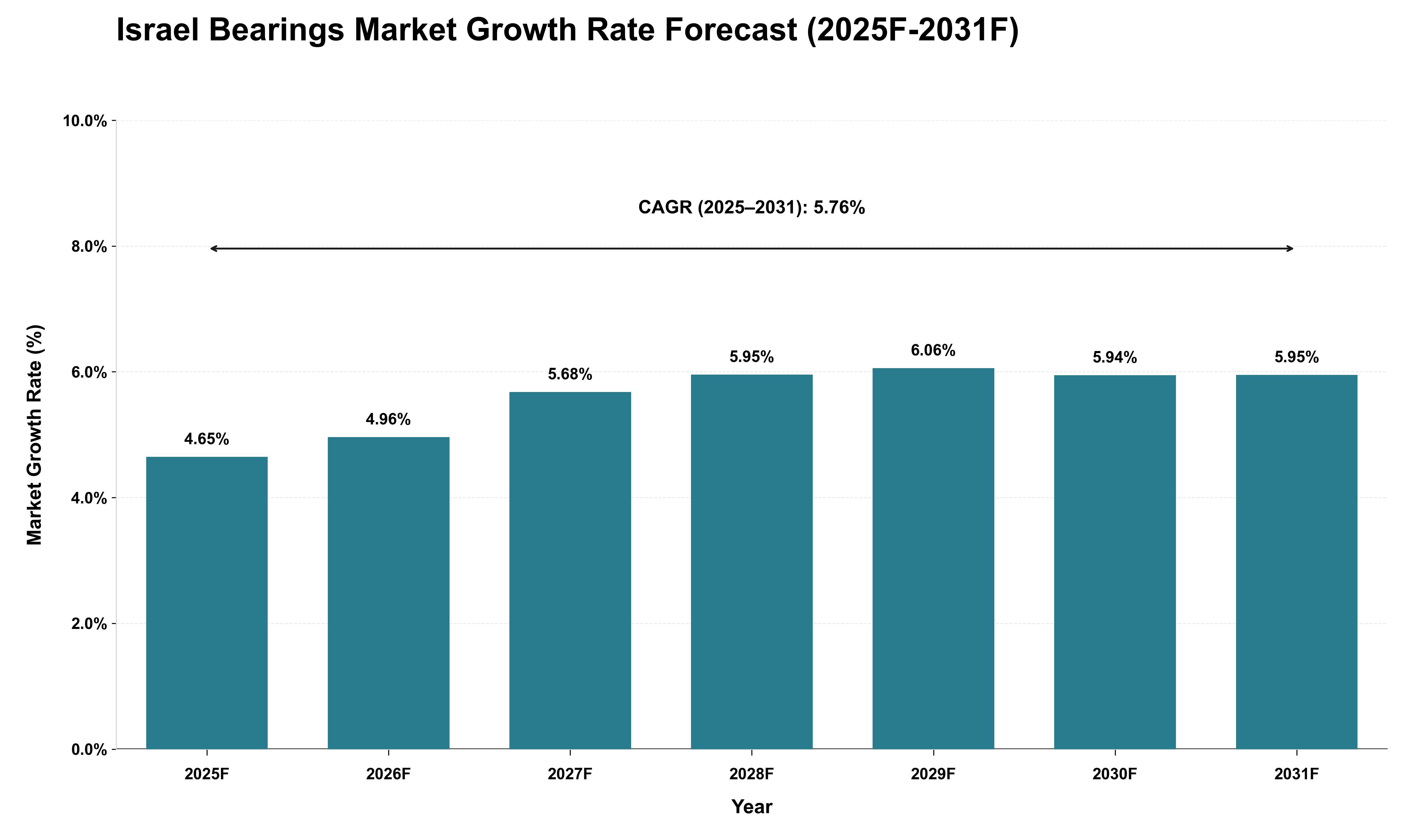 Israel Bearings Market Growth Rate Analysis (2025 - 2031)