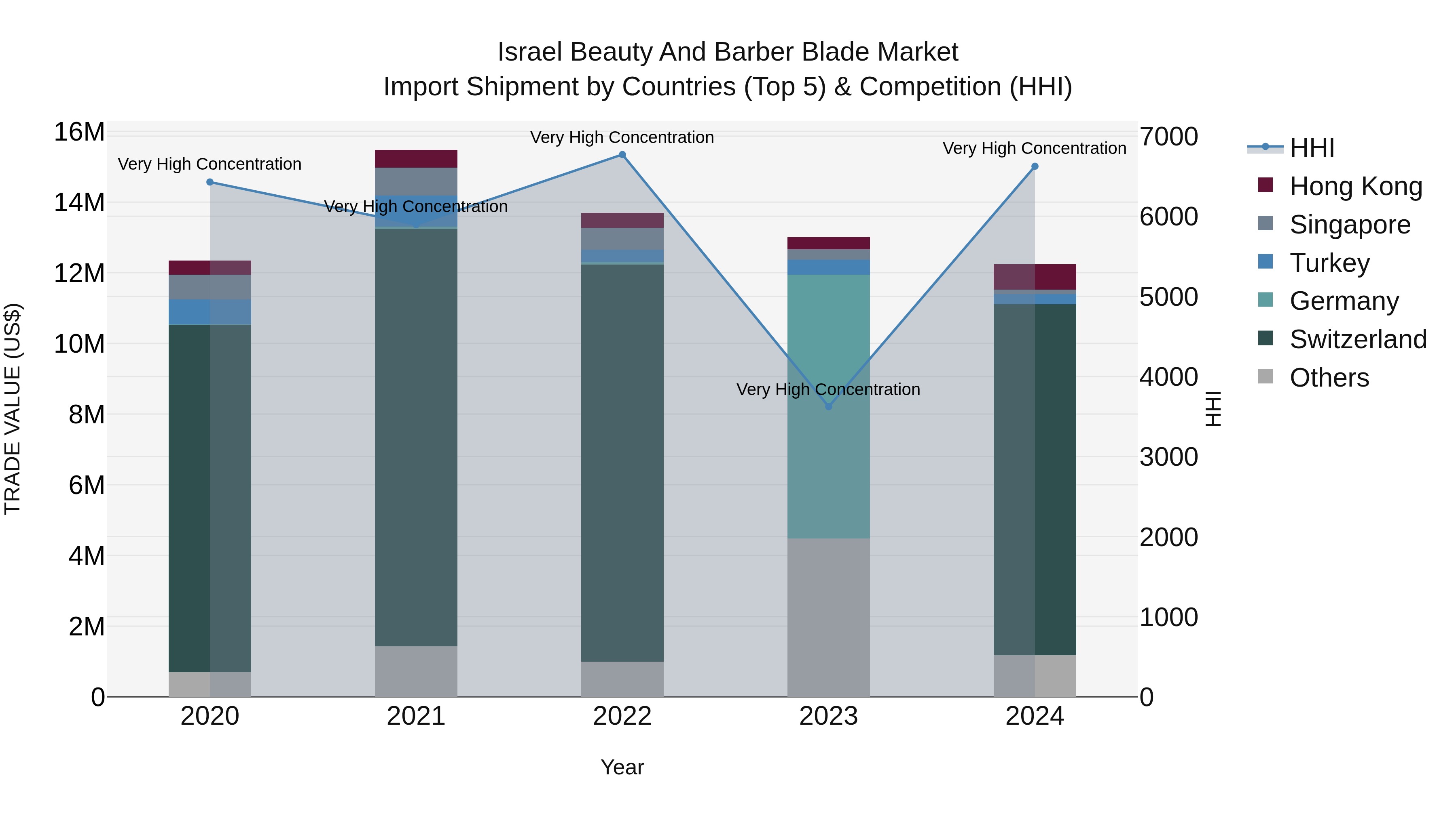 Israel Beauty and Barber Blade Market Top 5 Importing Countries and Market Competition (HHI) Analysis