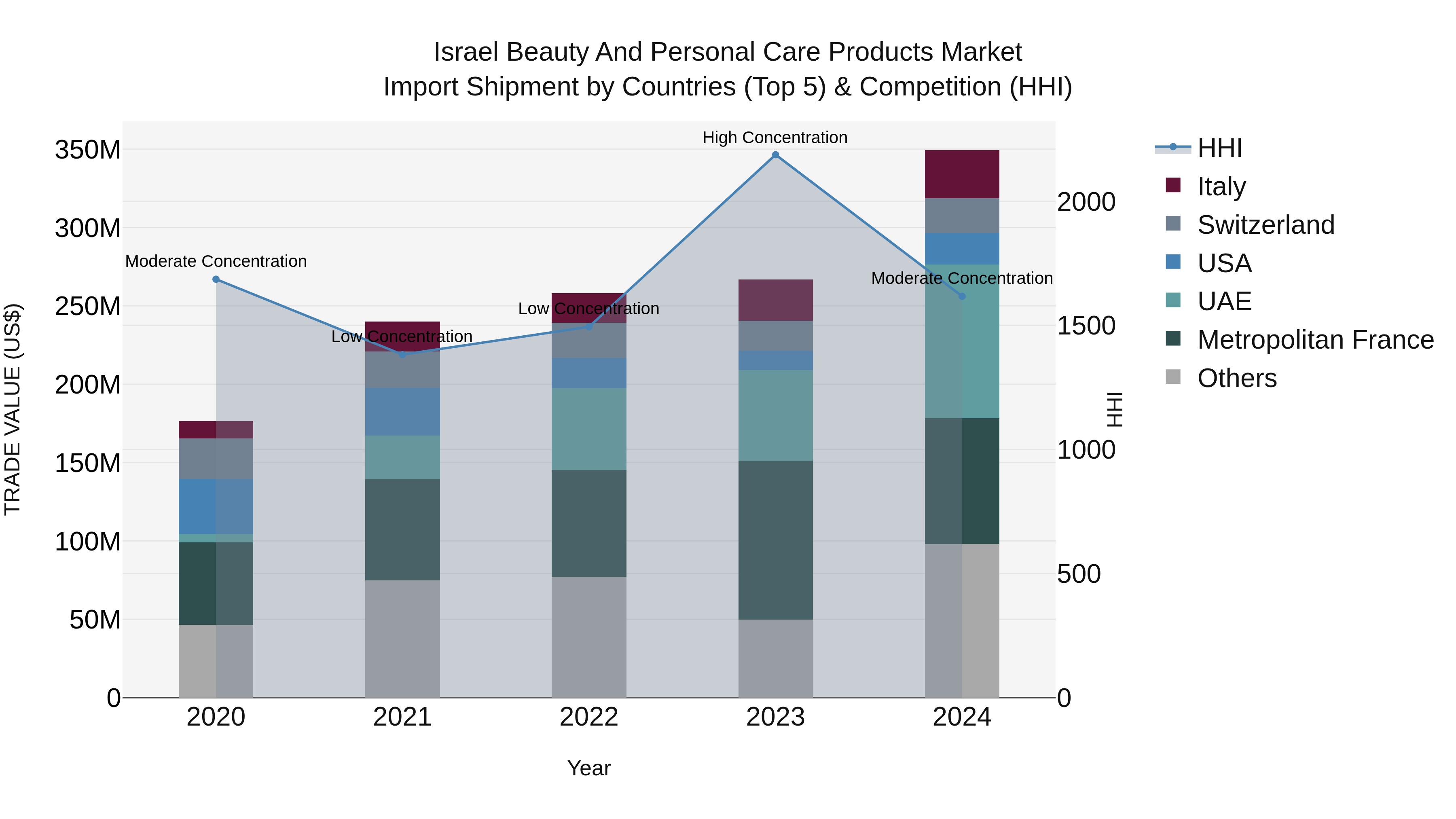 Israel Beauty and Personal Care Products Market Top 5 Importing Countries and Market Competition (HHI) Analysis