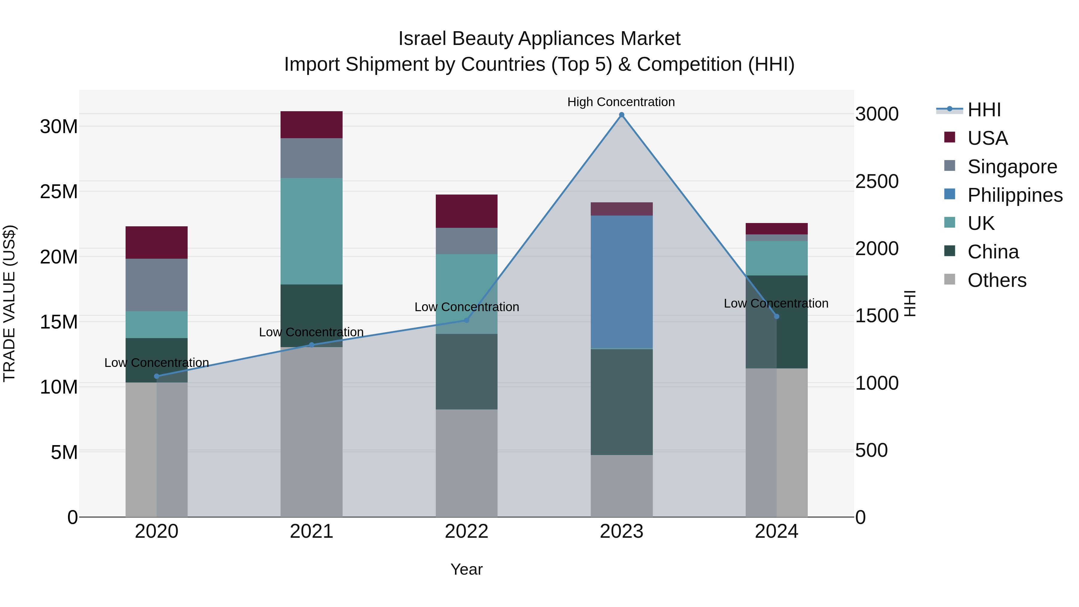 Israel Beauty Appliances Market Top 5 Importing Countries and Market Competition (HHI) Analysis