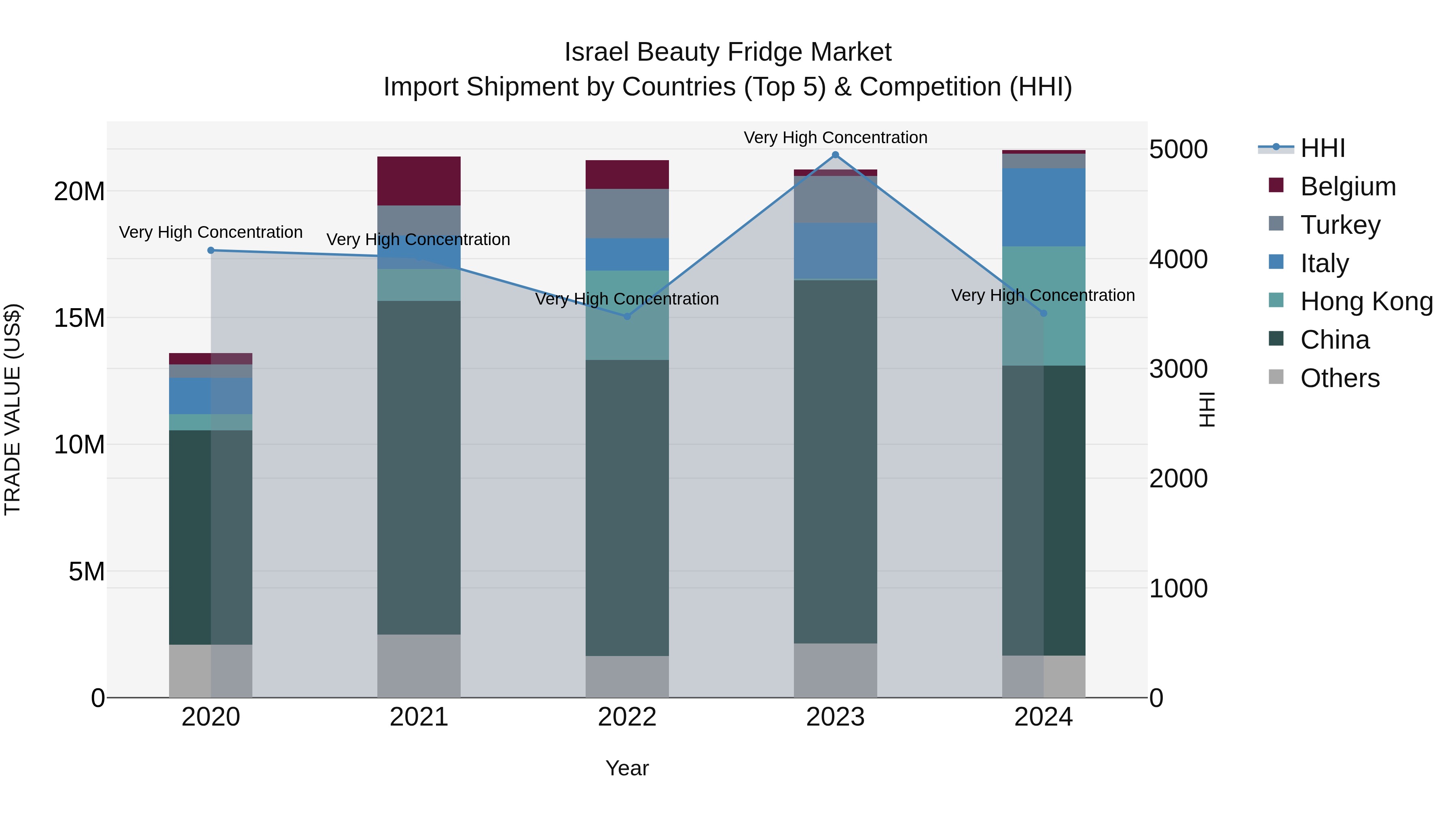 Israel Beauty Fridge Market Top 5 Importing Countries and Market Competition (HHI) Analysis