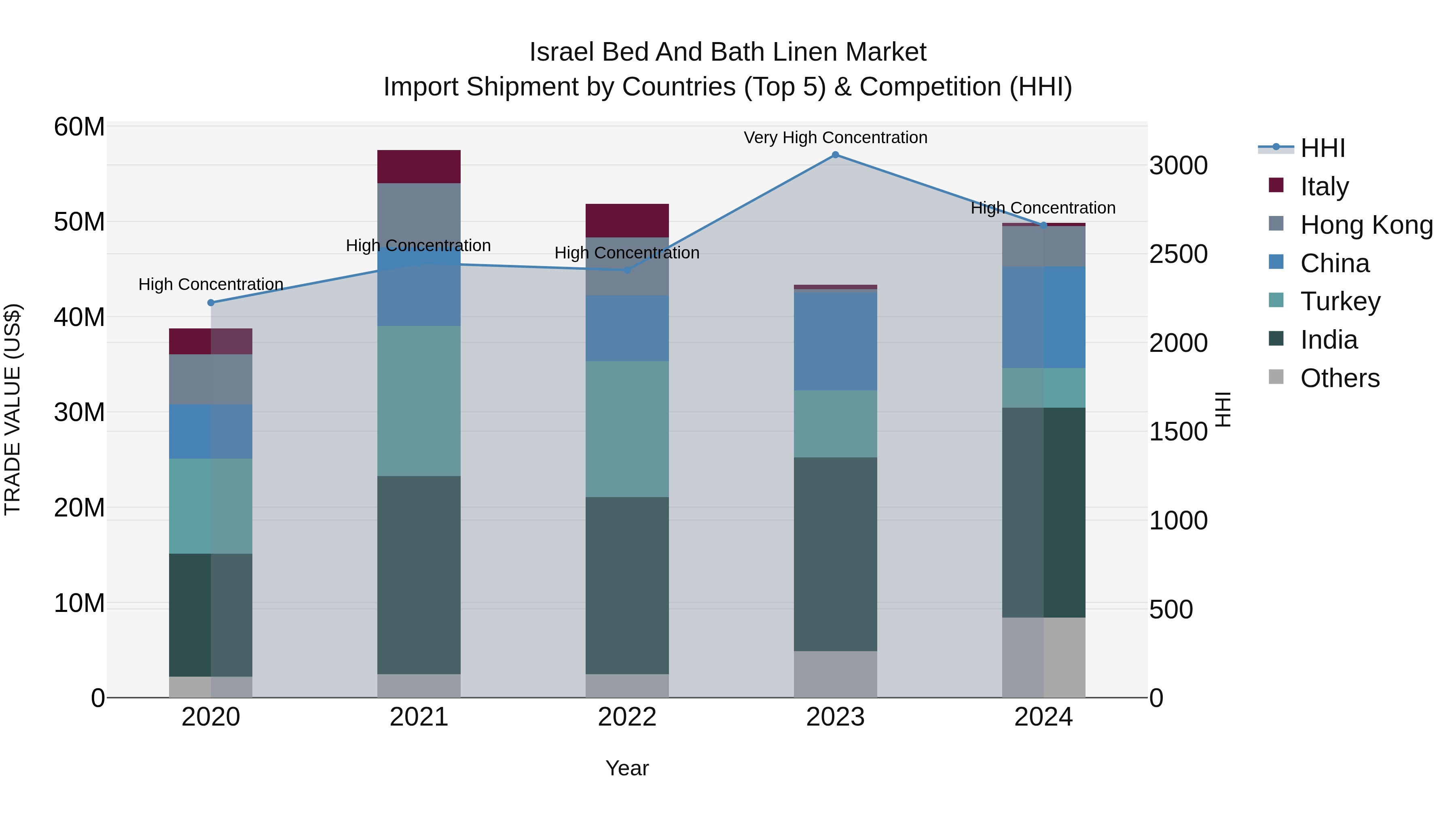 Israel Bed and Bath Linen Market Top 5 Importing Countries and Market Competition (HHI) Analysis