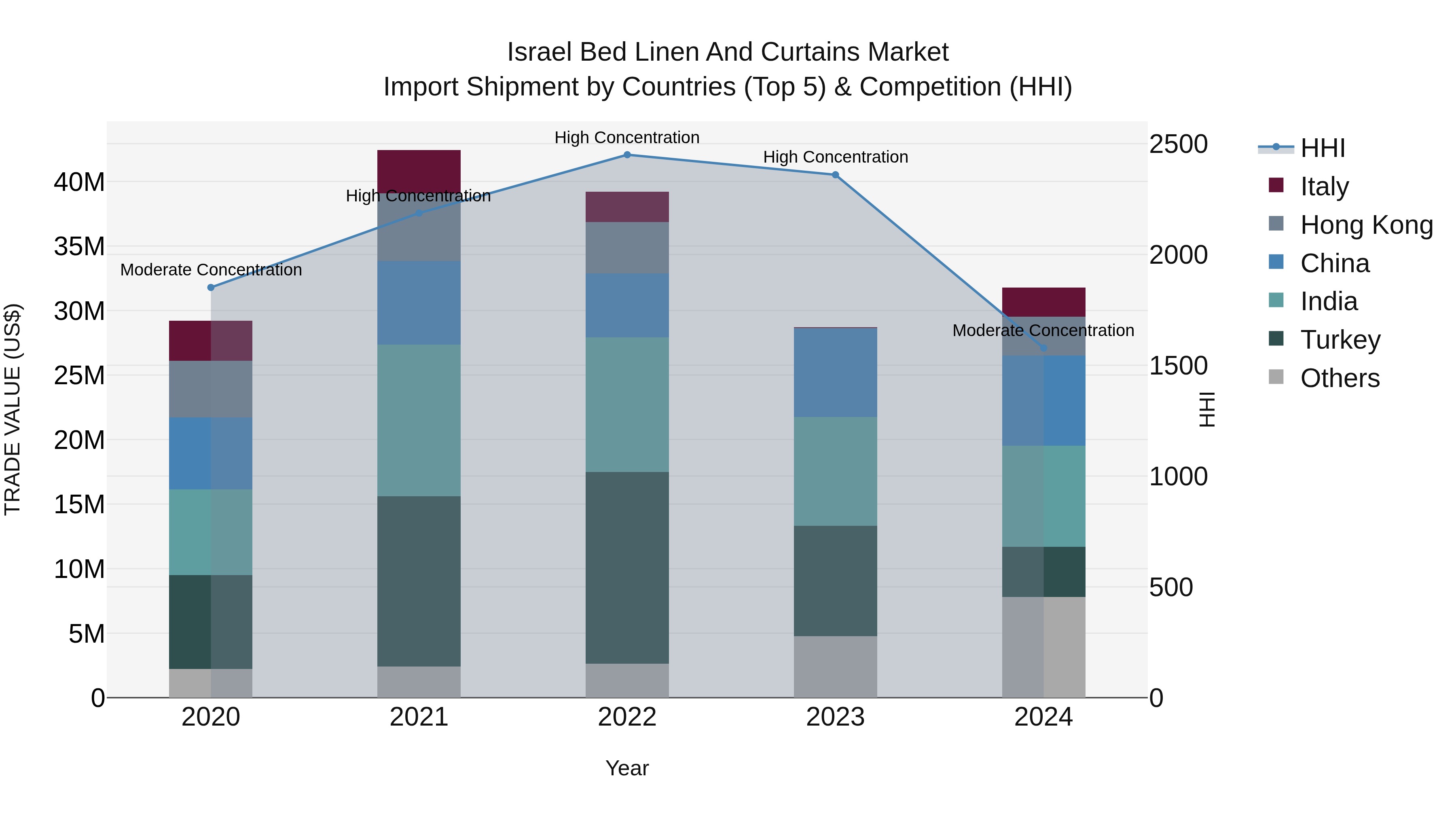 Israel Bed Linen and Curtains Market Top 5 Importing Countries and Market Competition (HHI) Analysis