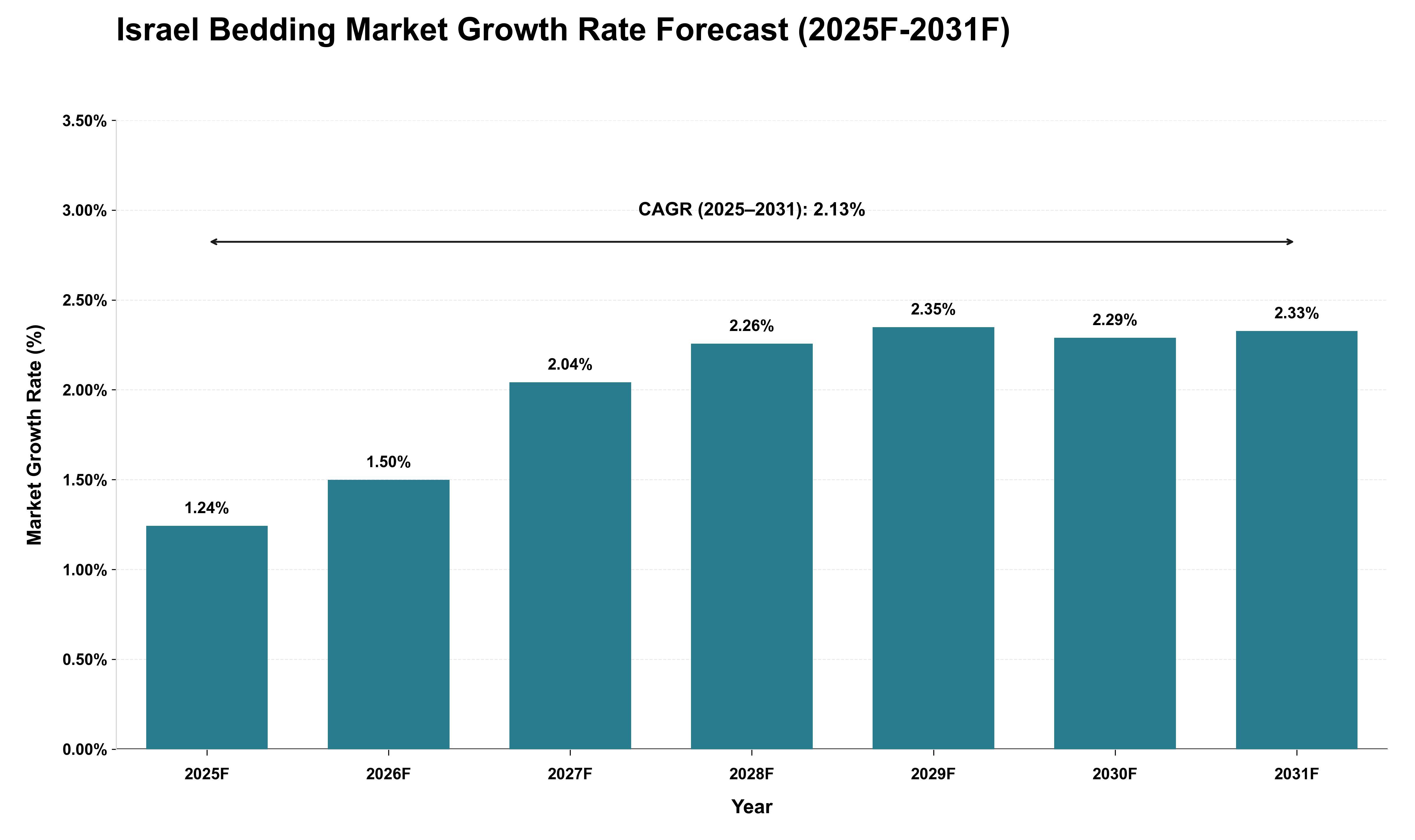 Israel Bedding Market Growth Rate Analysis (2025 - 2031)