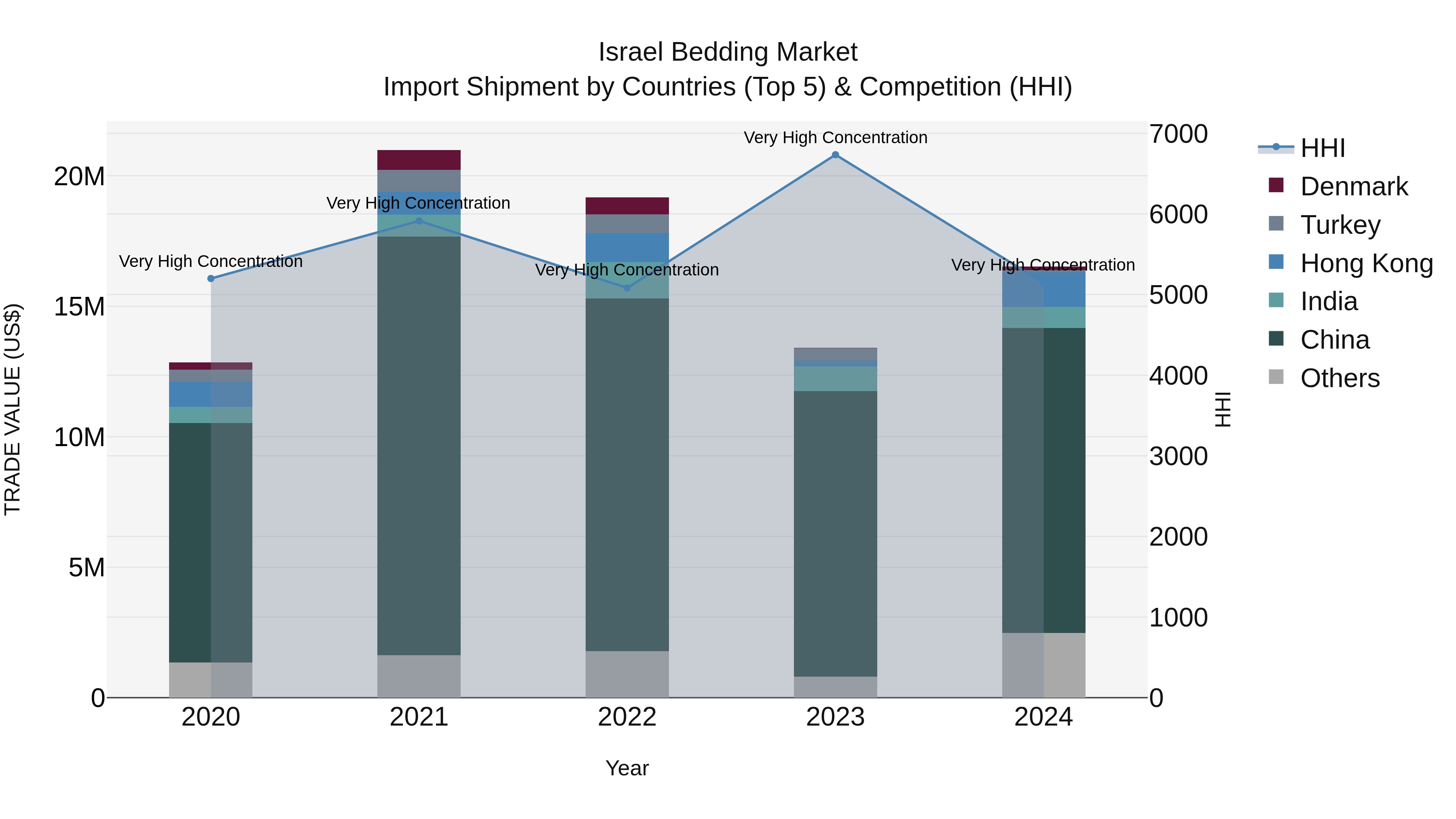 Israel Bedding Market Top 5 Importing Countries and Market Competition (HHI) Analysis