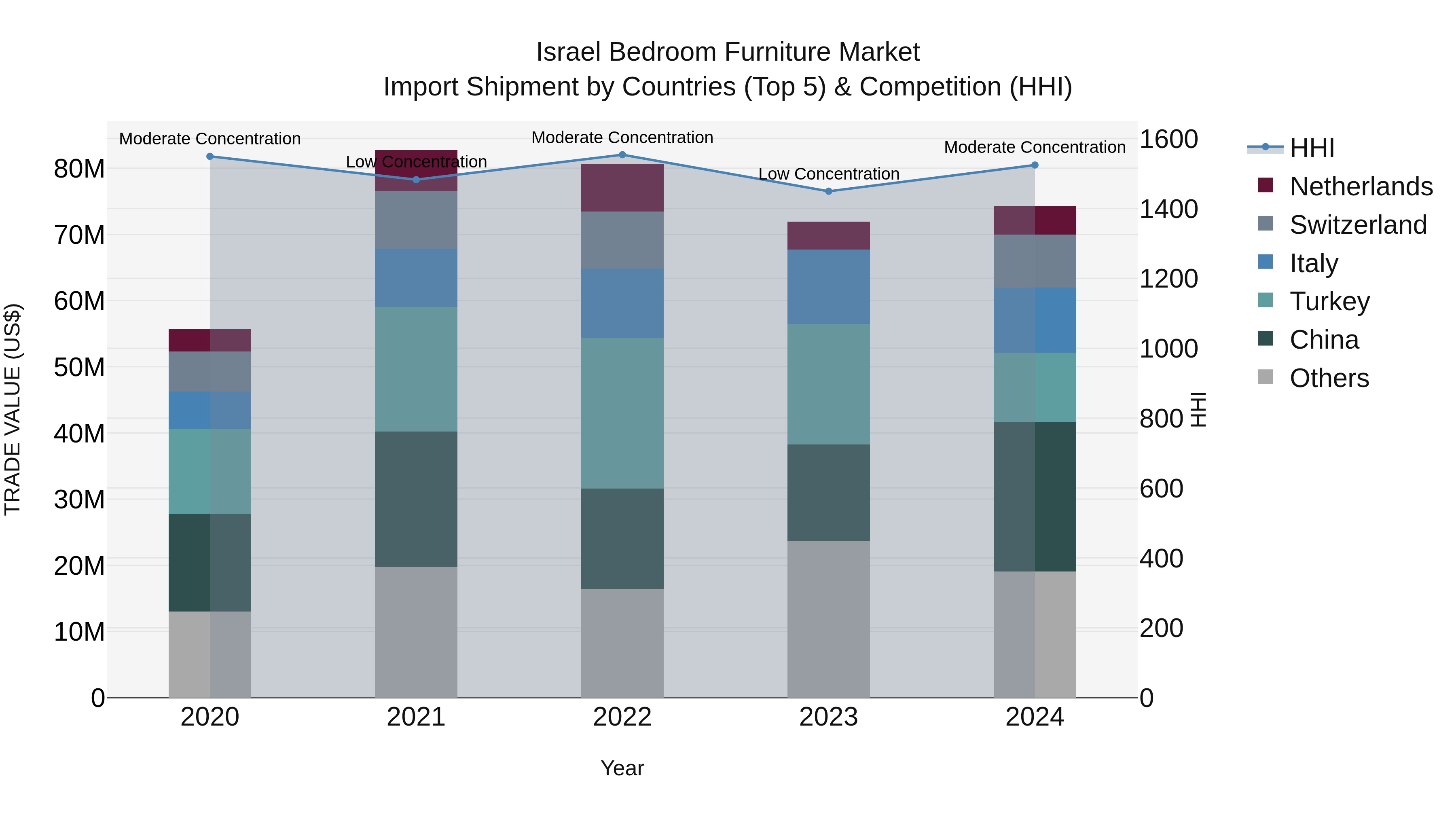 Israel Bedroom Furniture Market Top 5 Importing Countries and Market Competition (HHI) Analysis
