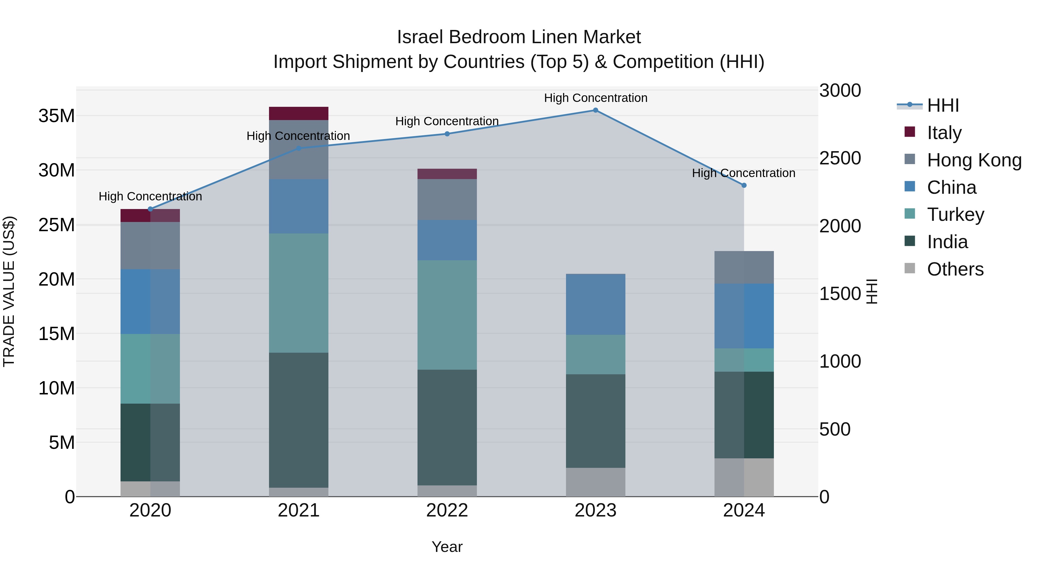 Israel Bedroom Linen Market Top 5 Importing Countries and Market Competition (HHI) Analysis