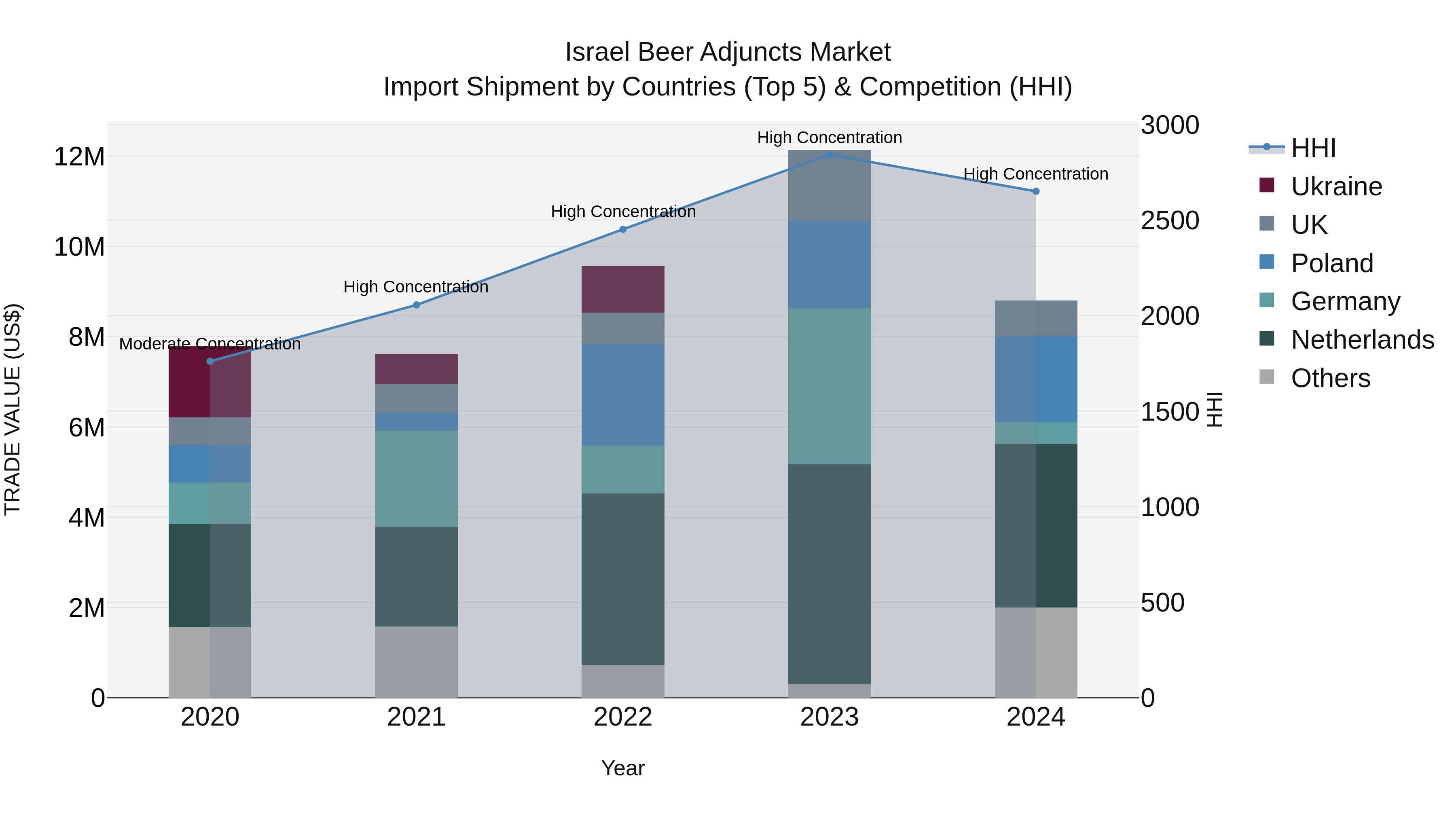 Israel Beer Adjuncts Market Top 5 Importing Countries and Market Competition (HHI) Analysis