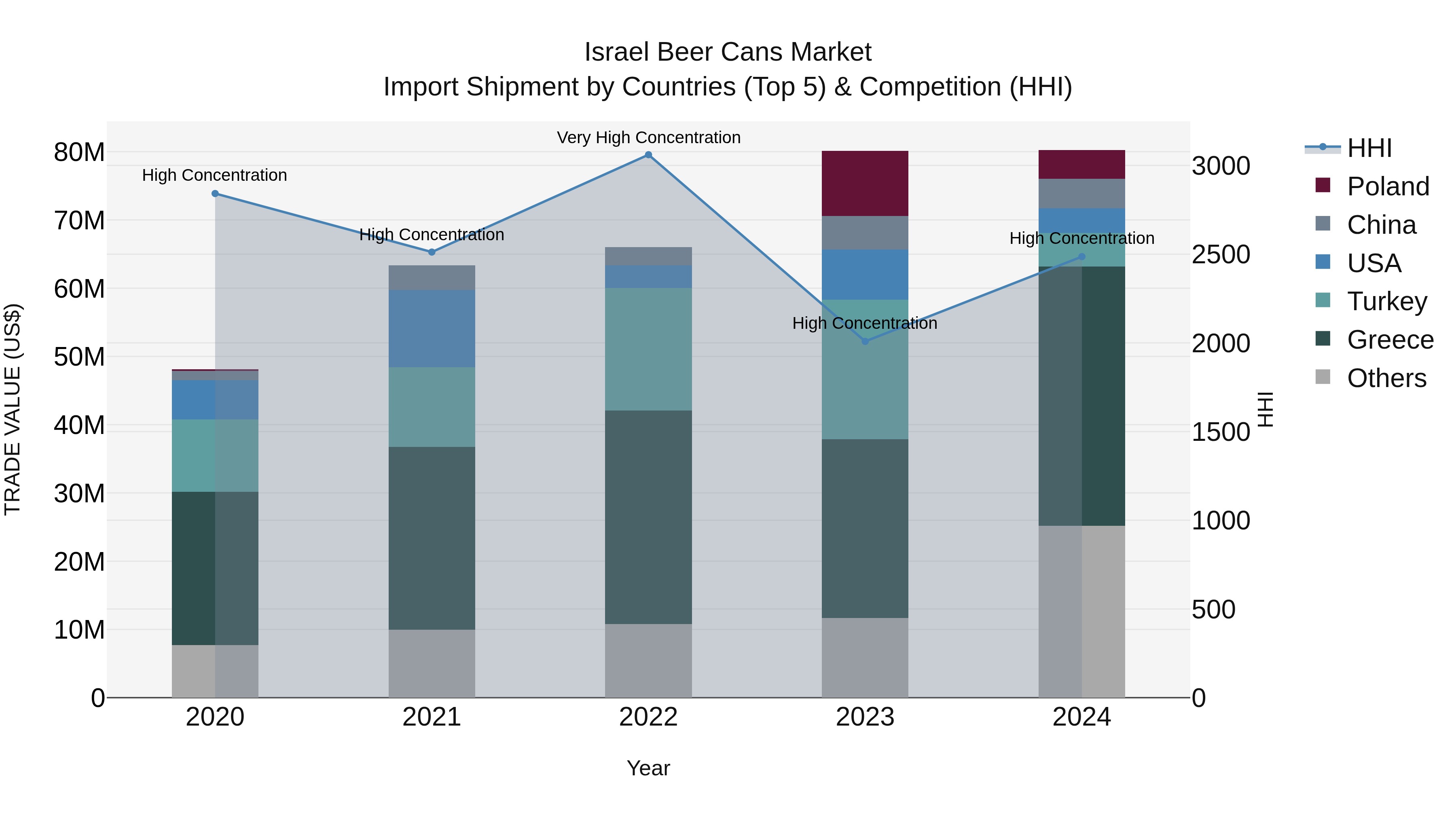 Israel Beer Cans Market Top 5 Importing Countries and Market Competition (HHI) Analysis