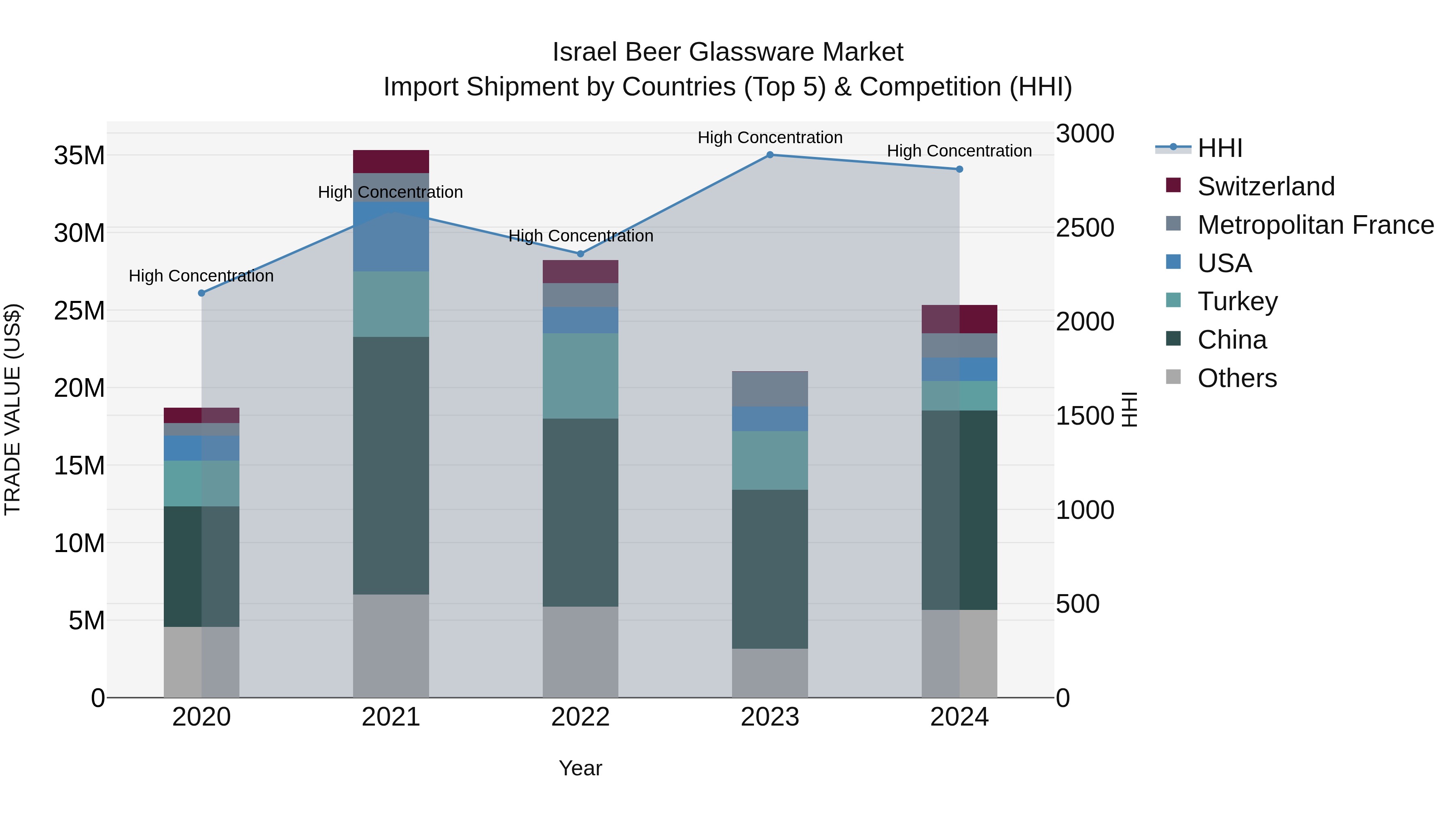 Israel Beer Glassware Market Top 5 Importing Countries and Market Competition (HHI) Analysis