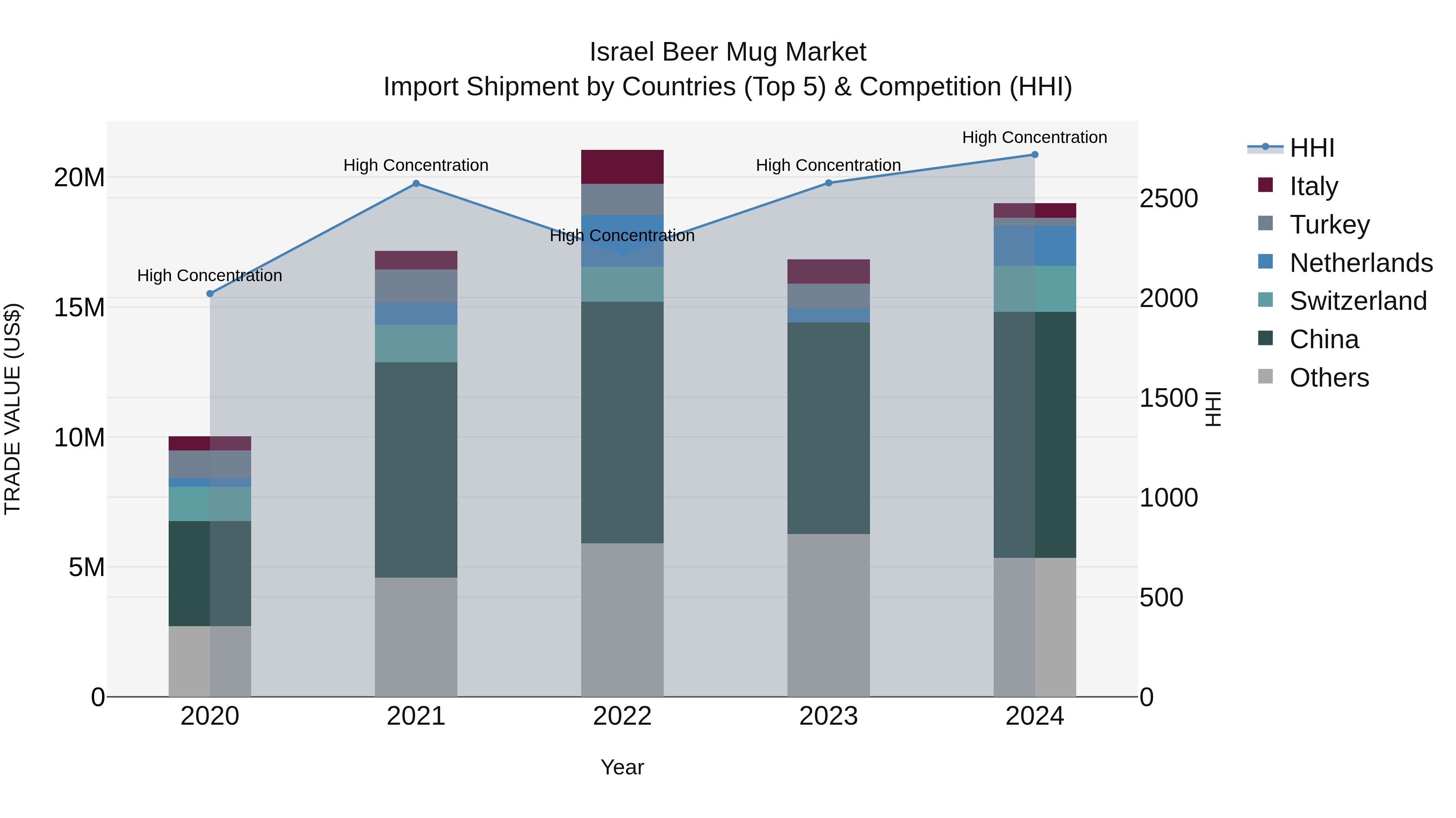 Israel Beer Mug Market Top 5 Importing Countries and Market Competition (HHI) Analysis