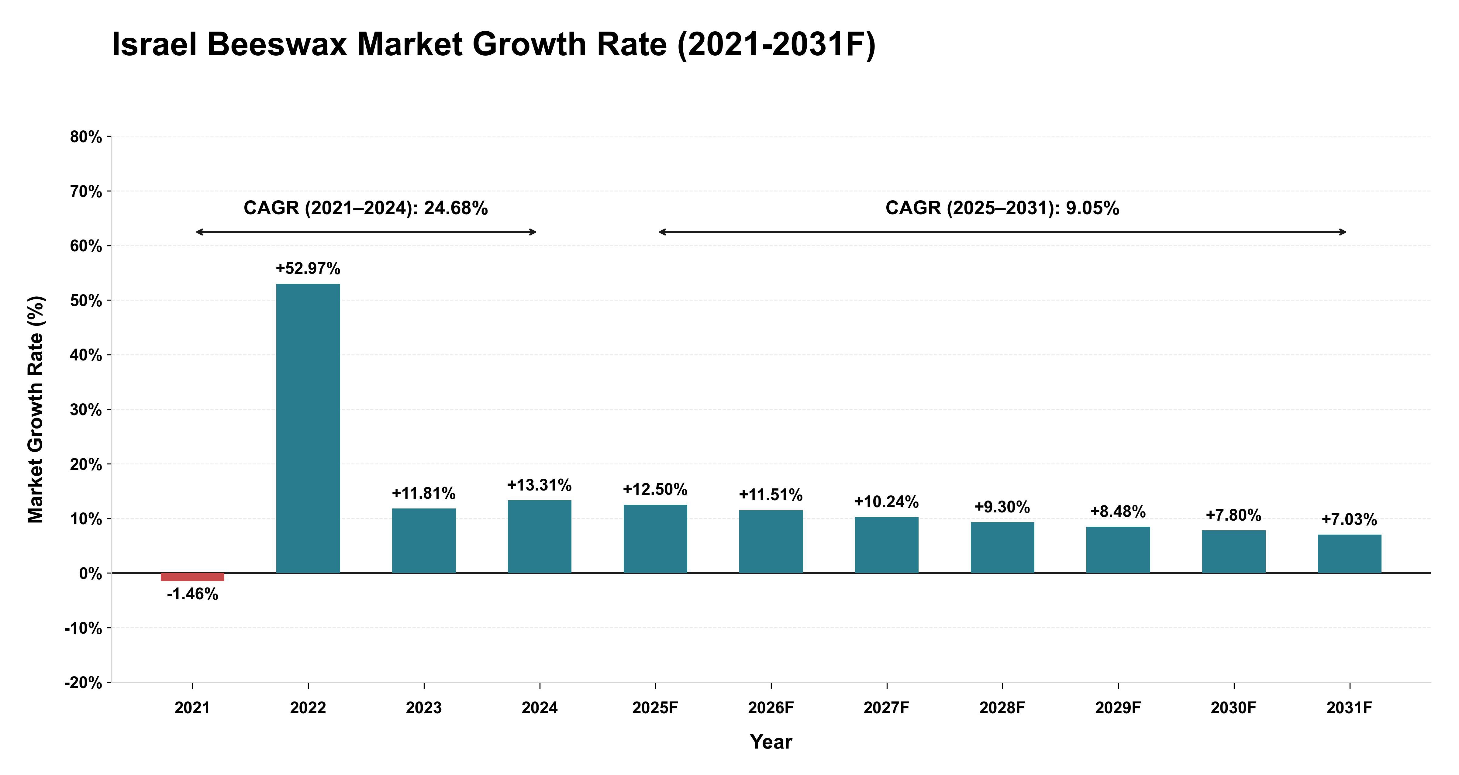 Israel Beeswax Market Year-wise Growth Rate (2021-2031F)