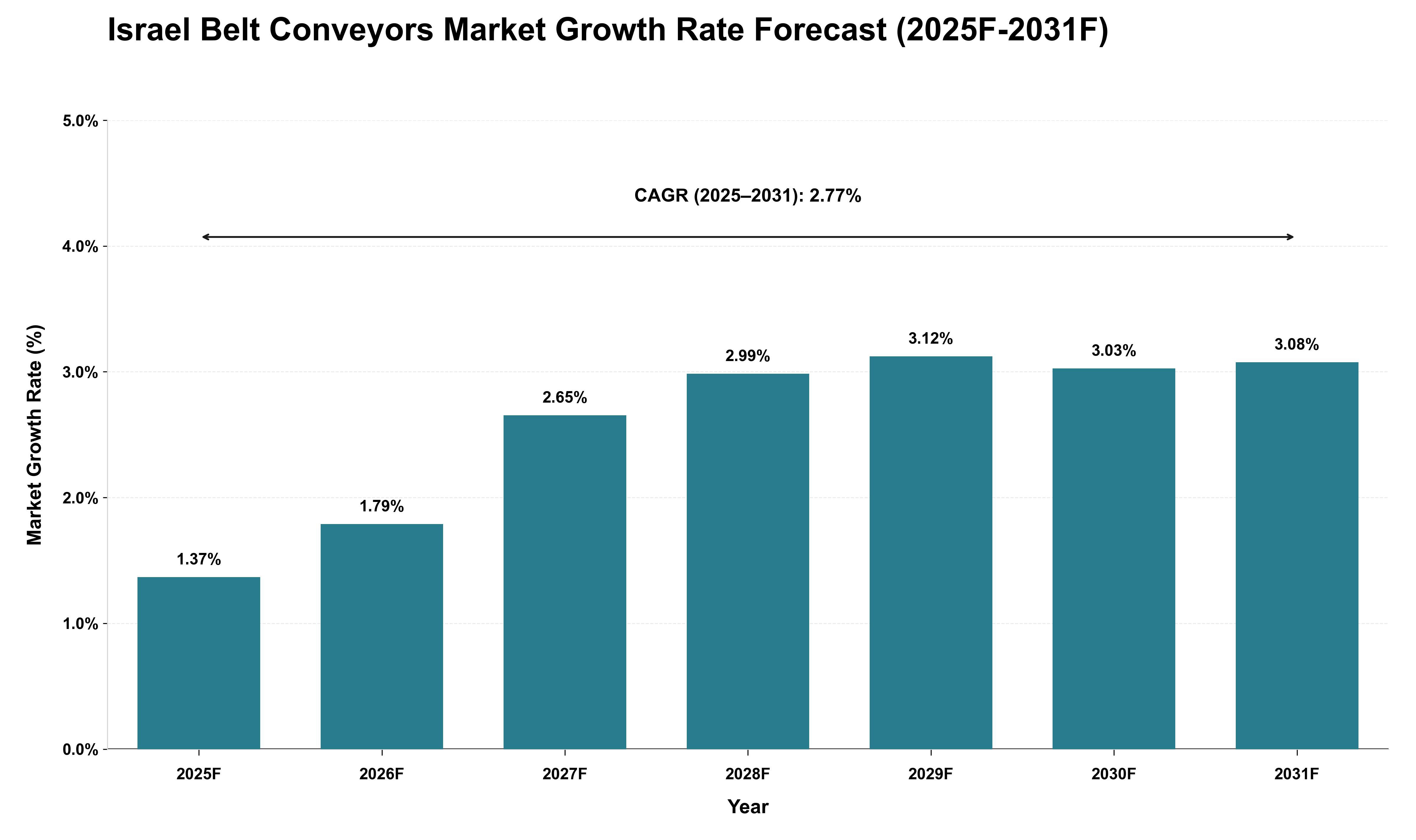 Israel Belt Conveyors Market Growth Rate Analysis (2025 - 2031)