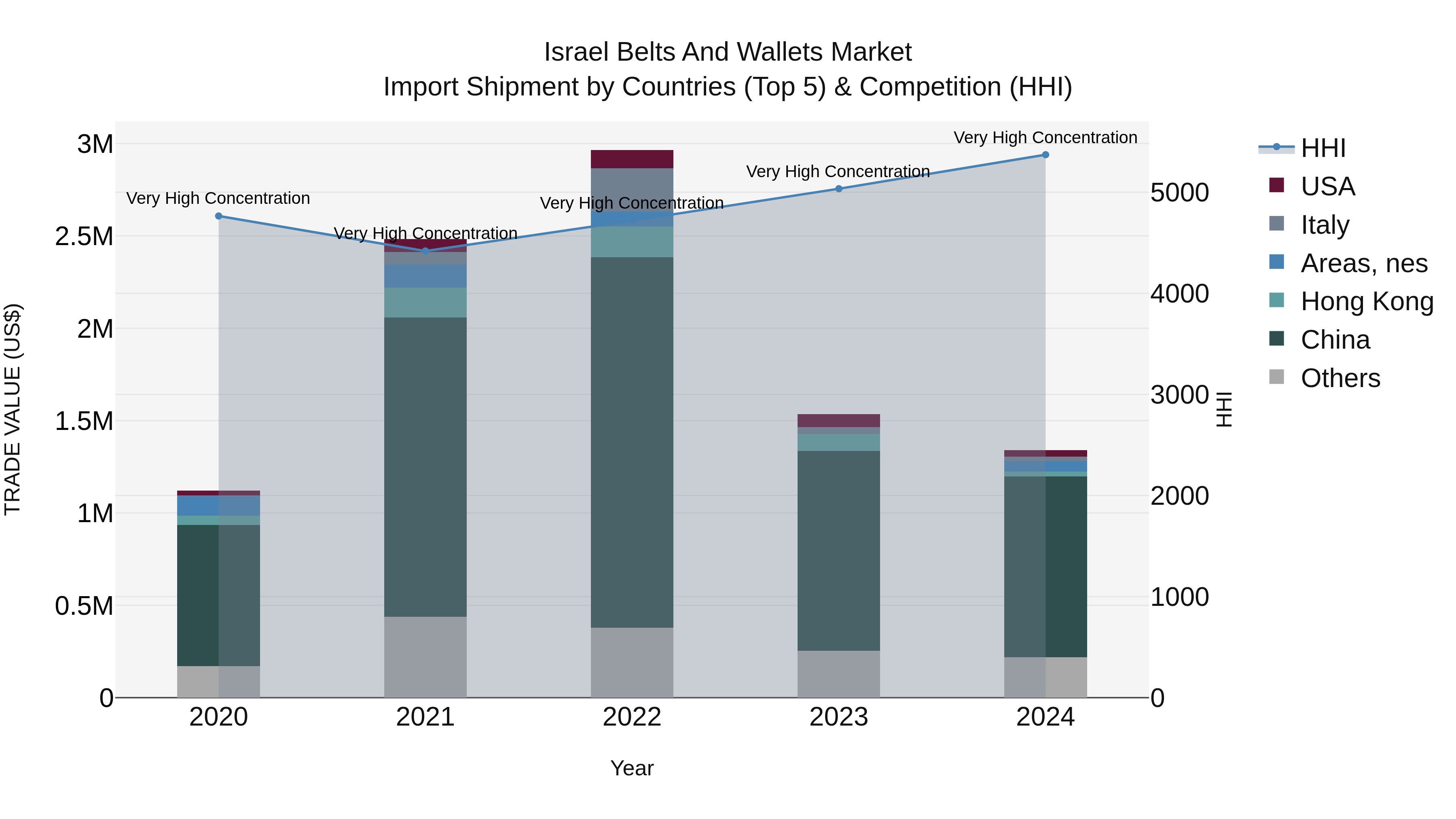 Israel Belts and Wallets Market Top 5 Importing Countries and Market Competition (HHI) Analysis