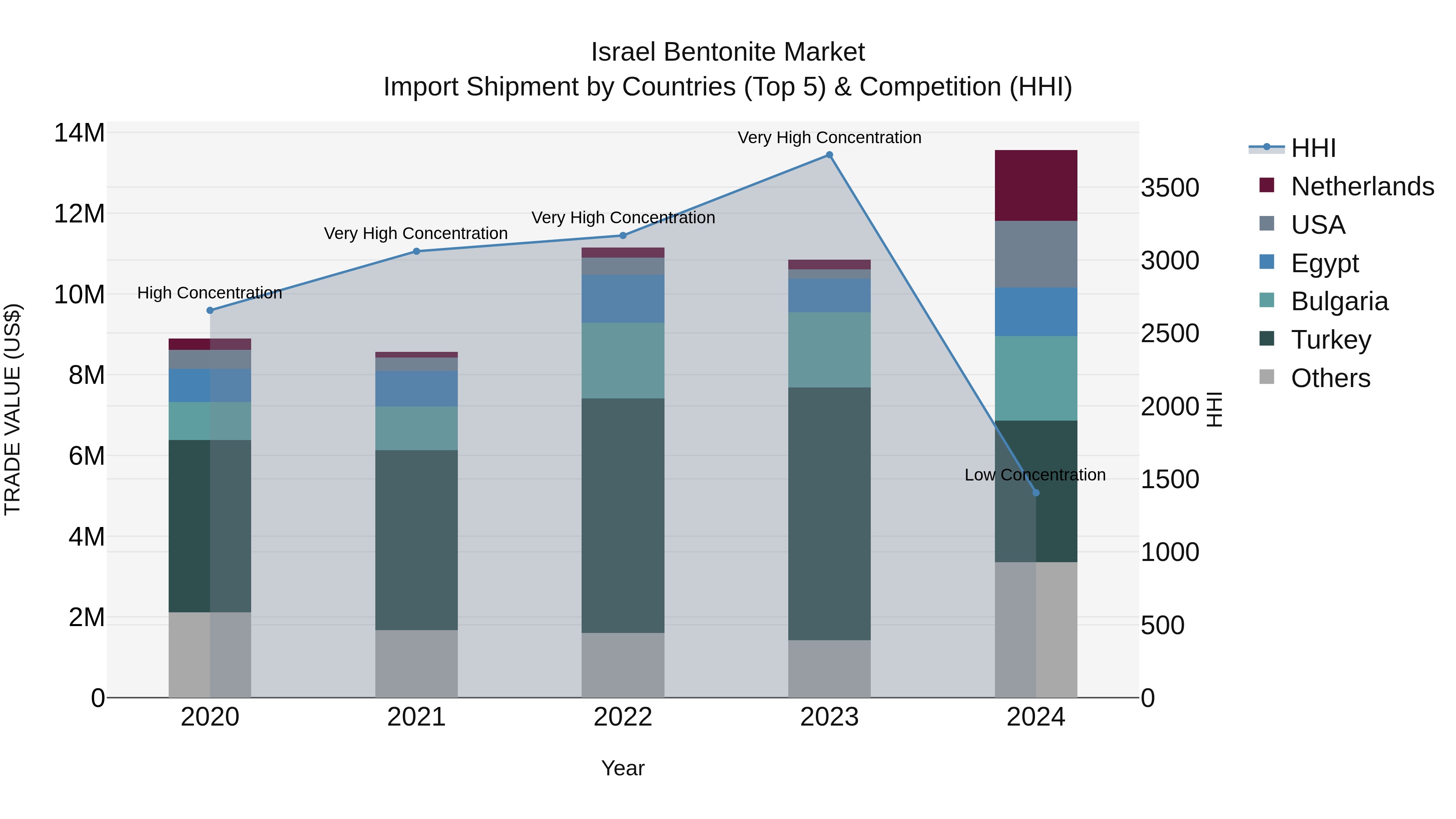 Israel Bentonite Market Top 5 Importing Countries and Market Competition (HHI) Analysis