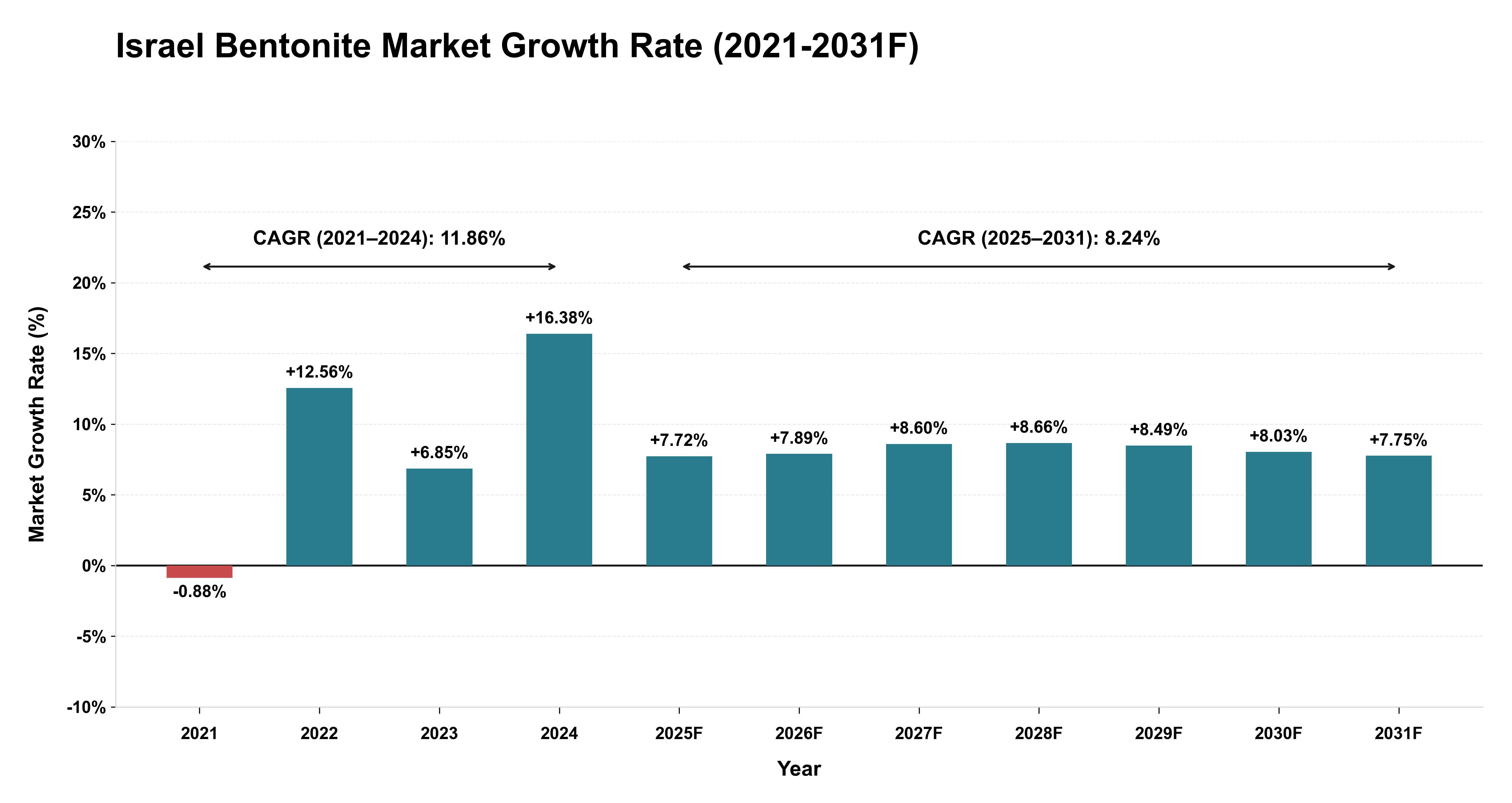 Israel Bentonite Market Year-wise Growth Rate (2021-2031F)