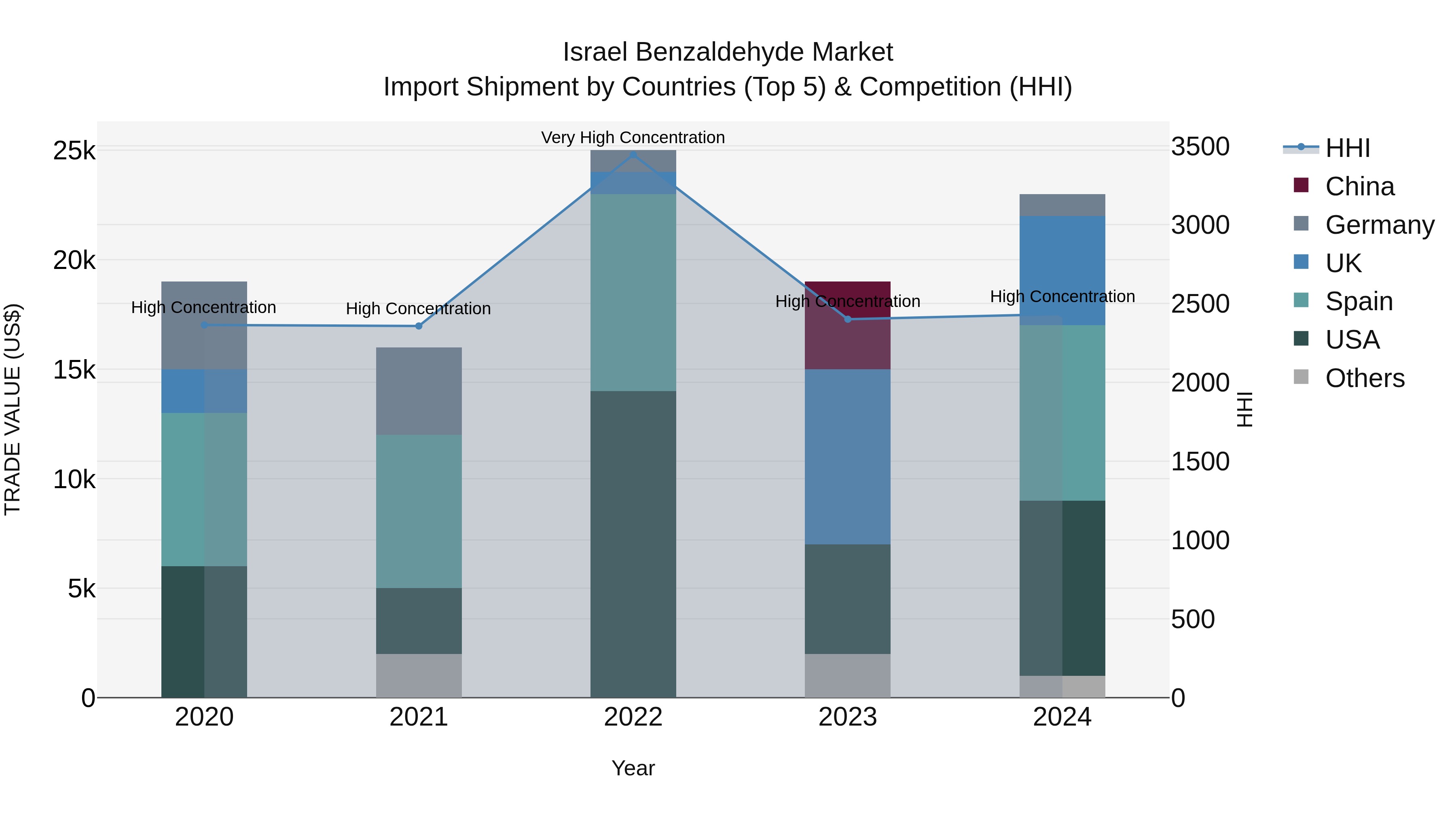 Israel Benzaldehyde Market Top 5 Importing Countries and Market Competition (HHI) Analysis