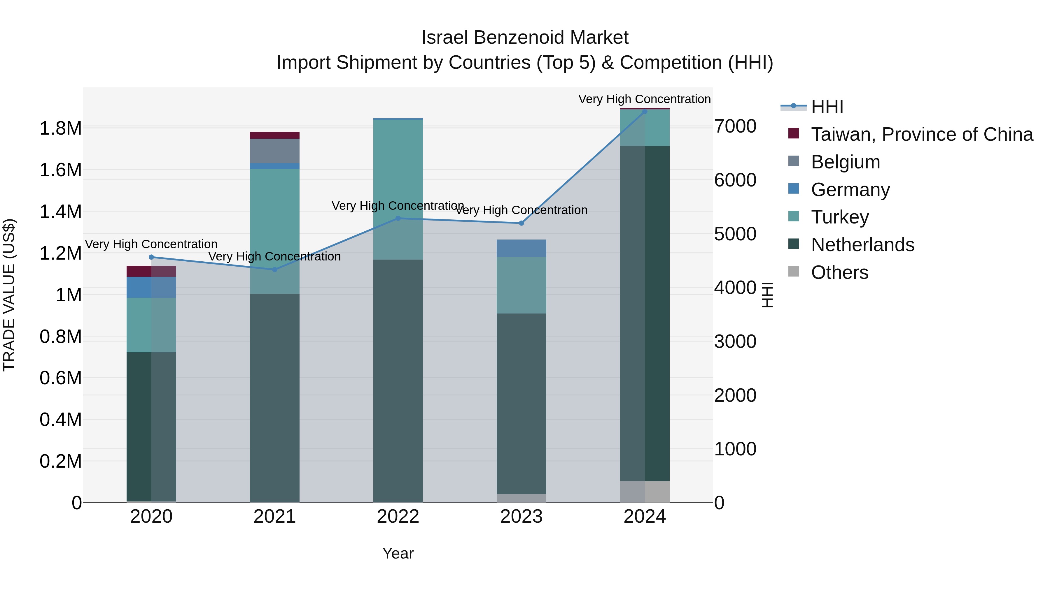 Israel Benzenoid Market Top 5 Importing Countries and Market Competition (HHI) Analysis