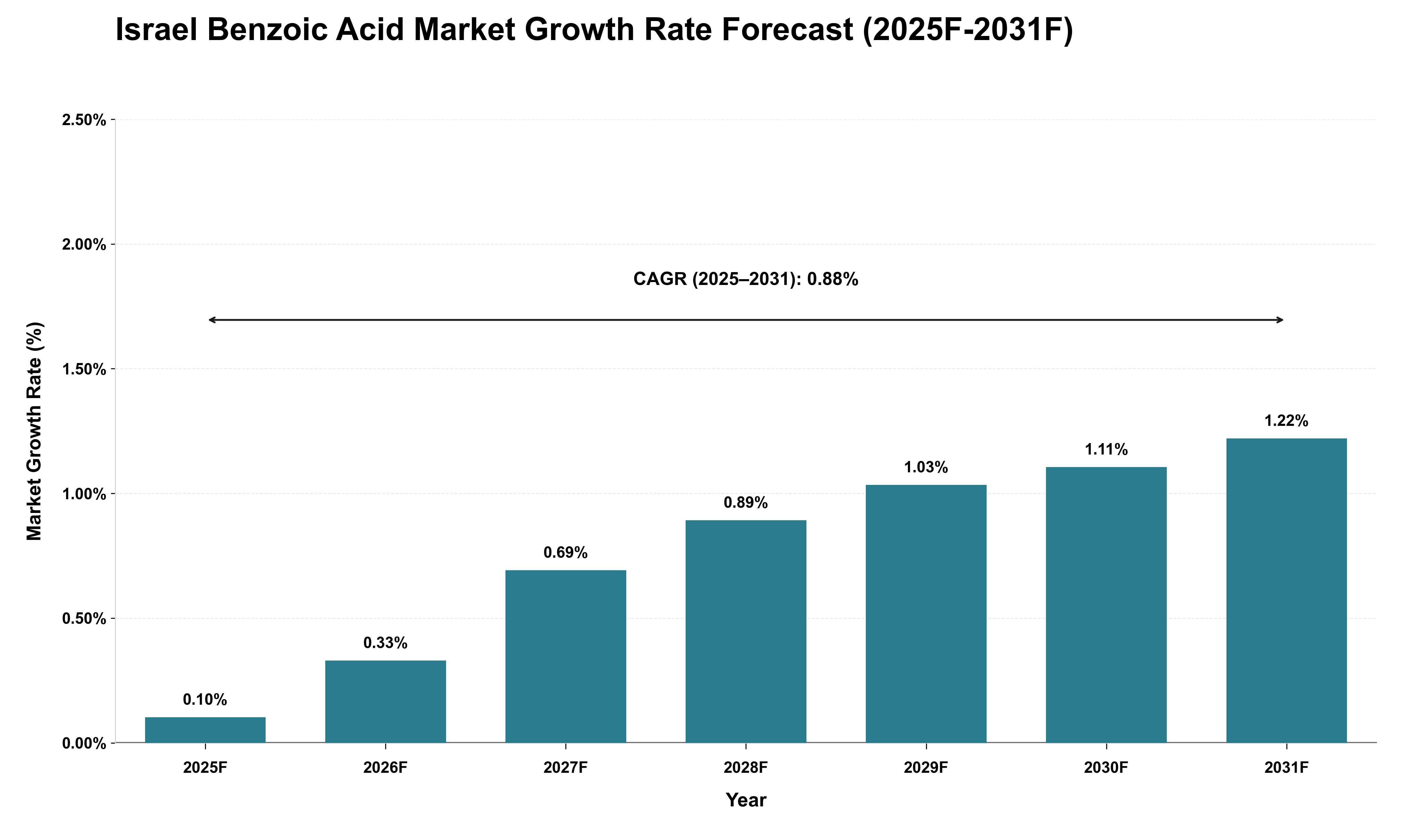 Israel Benzoic Acid Market Growth Rate Analysis (2025 - 2031)