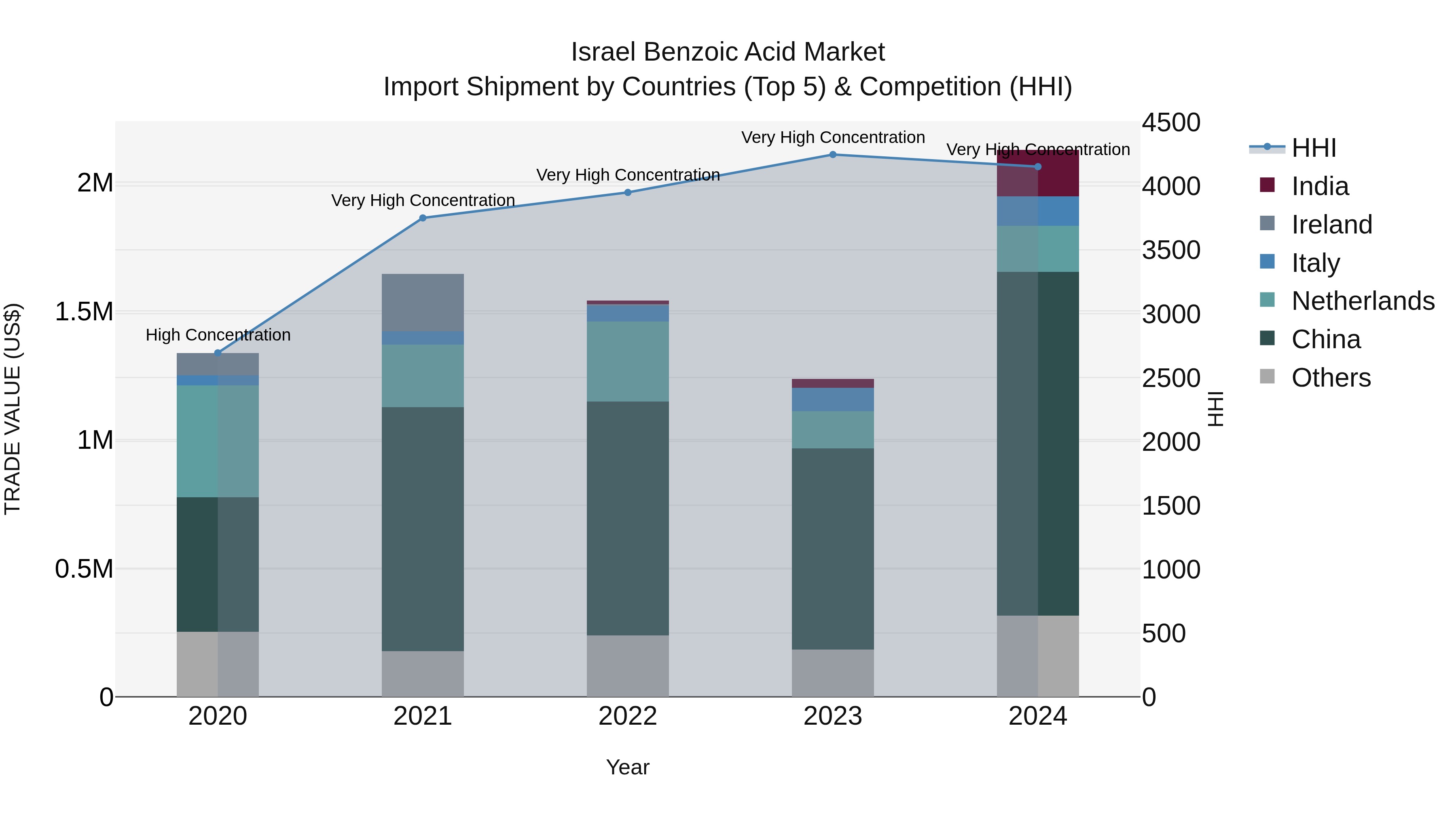 Israel Benzoic Acid Market Top 5 Importing Countries and Market Competition (HHI) Analysis