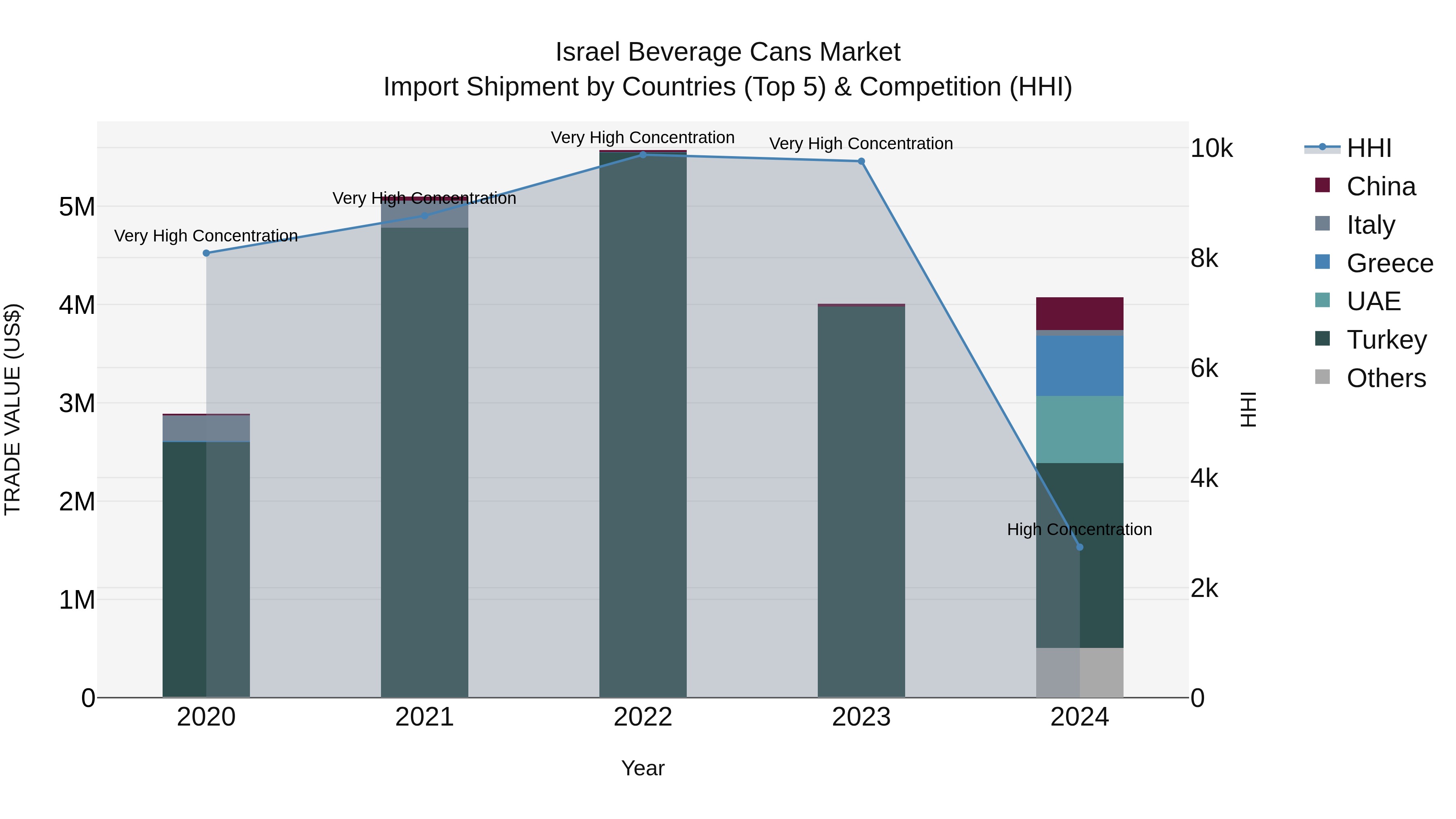 Israel Beverage Cans Market Top 5 Importing Countries and Market Competition (HHI) Analysis