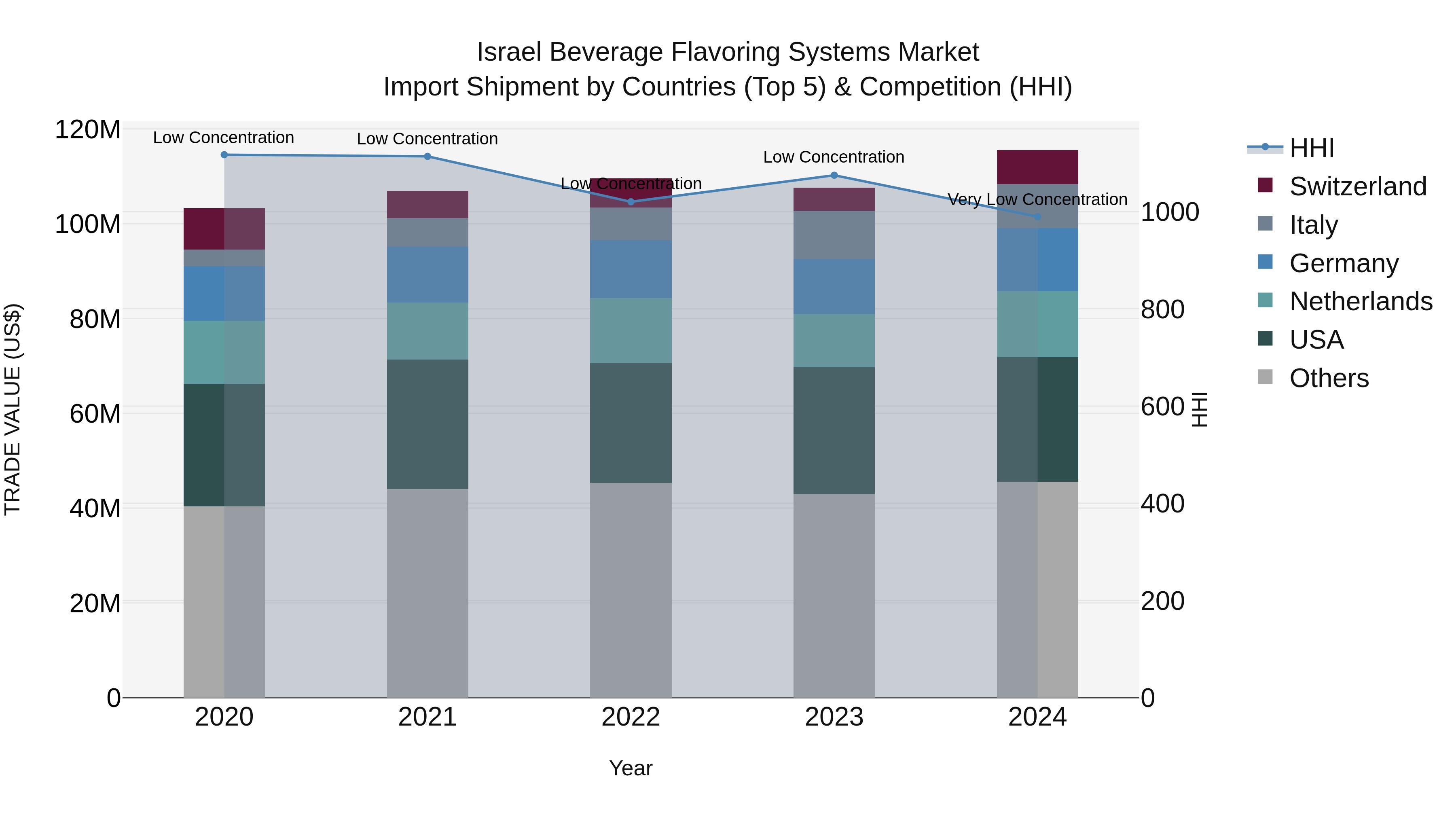 Israel Beverage Flavoring Systems Market Top 5 Importing Countries and Market Competition (HHI) Analysis