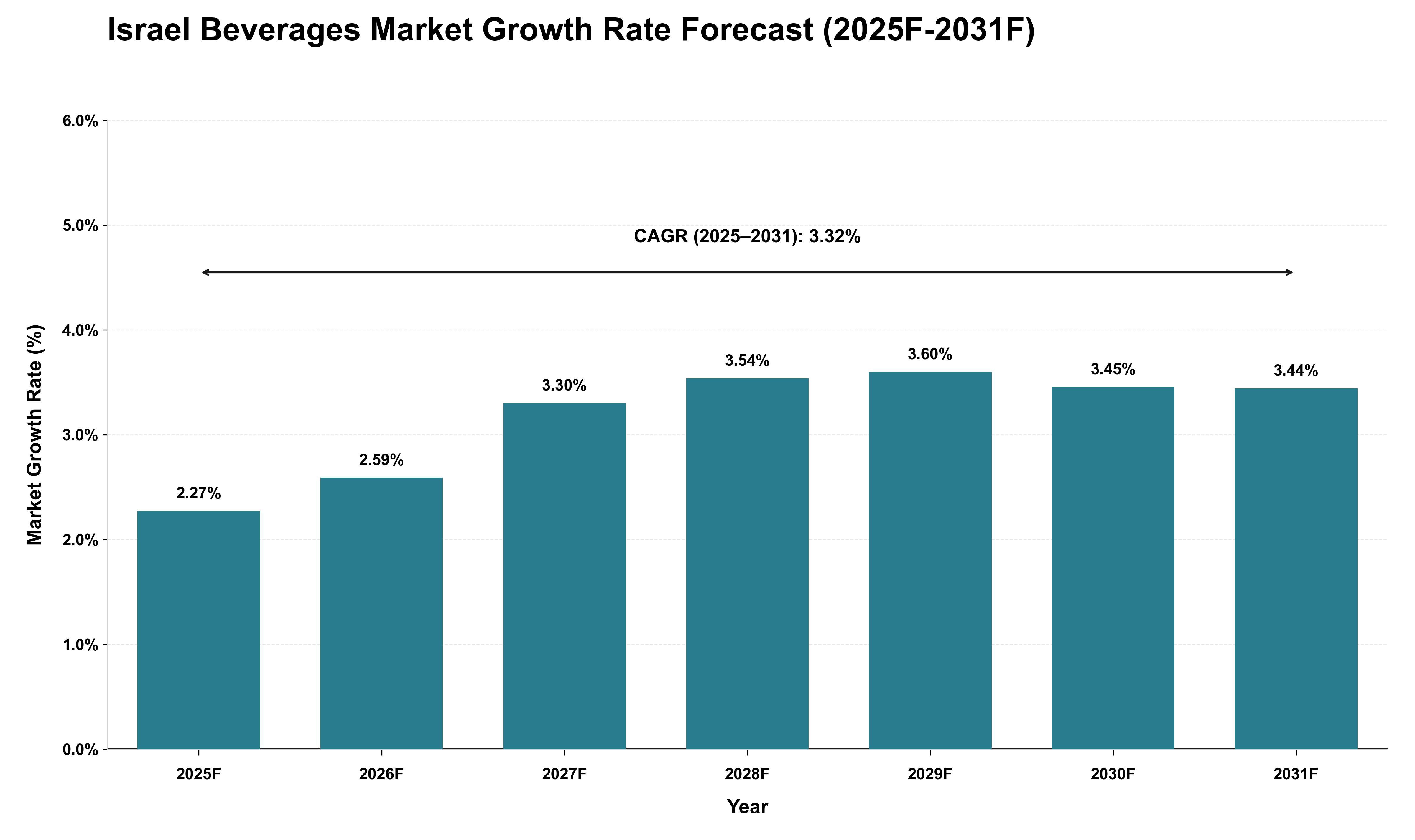 Israel Beverages Market Growth Rate Analysis (2025 - 2031)