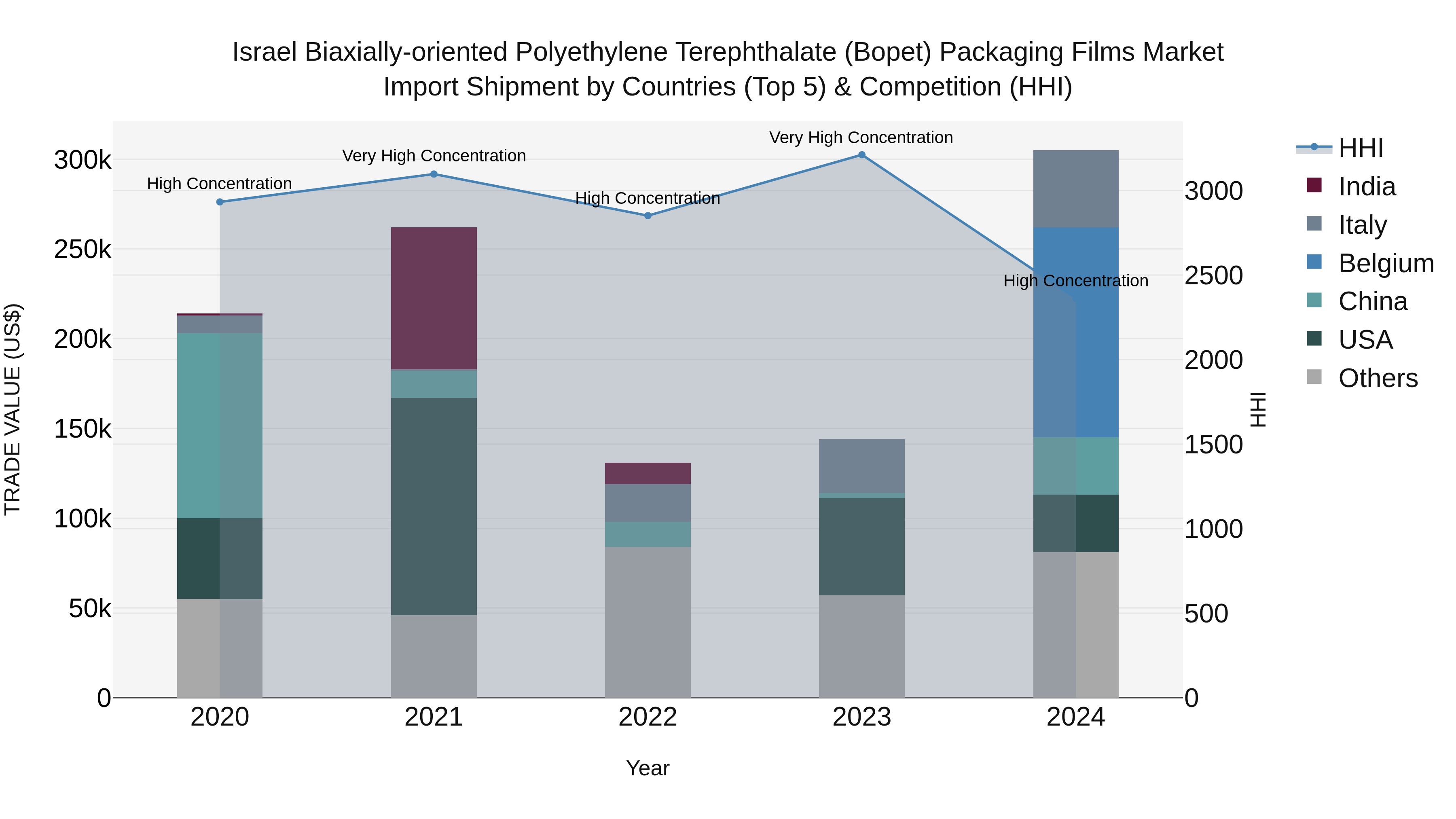 Israel Biaxially-oriented Polyethylene Terephthalate (Bopet) Packaging Films Market Top 5 Importing Countries and Market Competition (HHI) Analysis