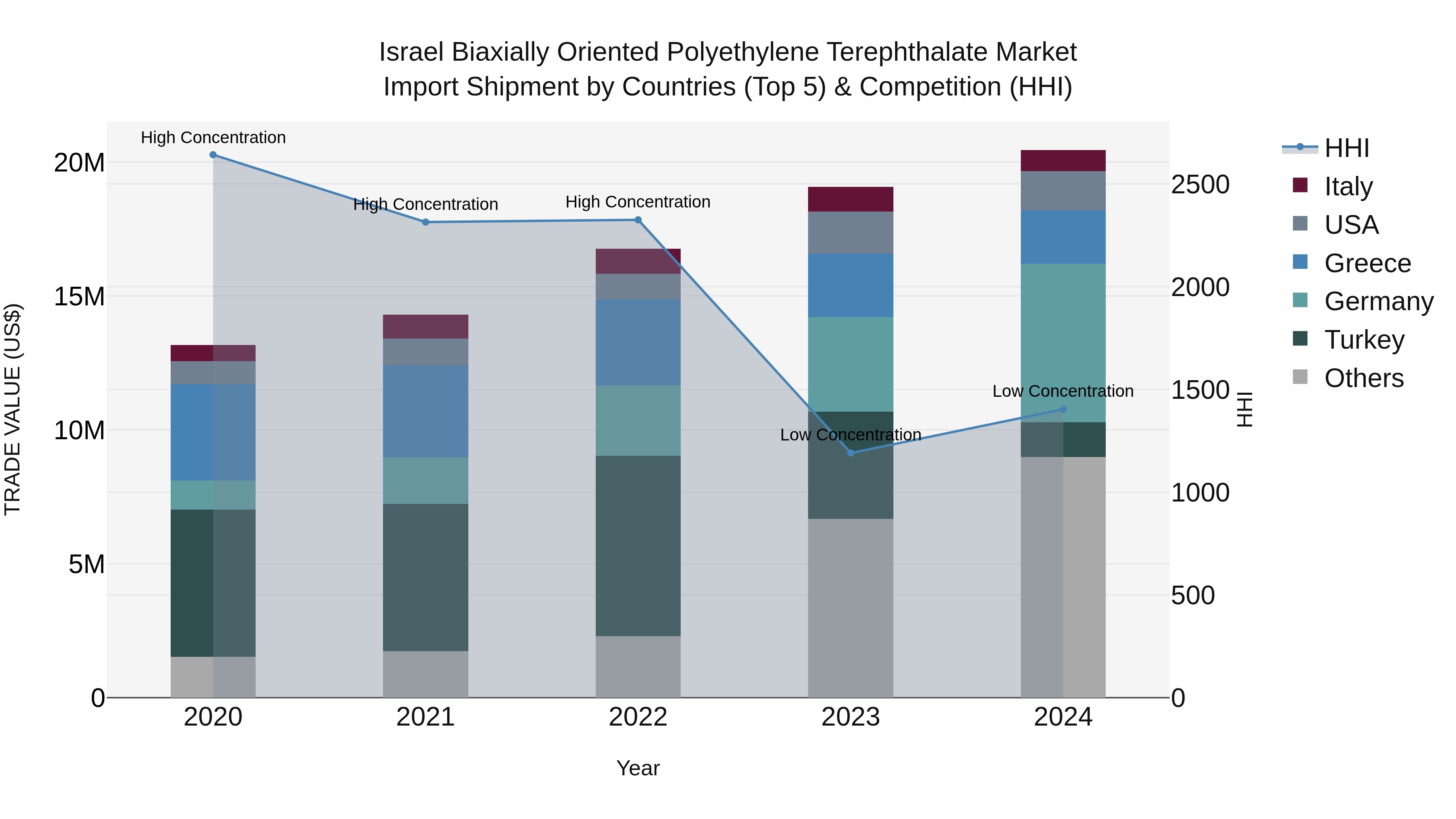 Israel Biaxially Oriented Polyethylene Terephthalate Market Top 5 Importing Countries and Market Competition (HHI) Analysis