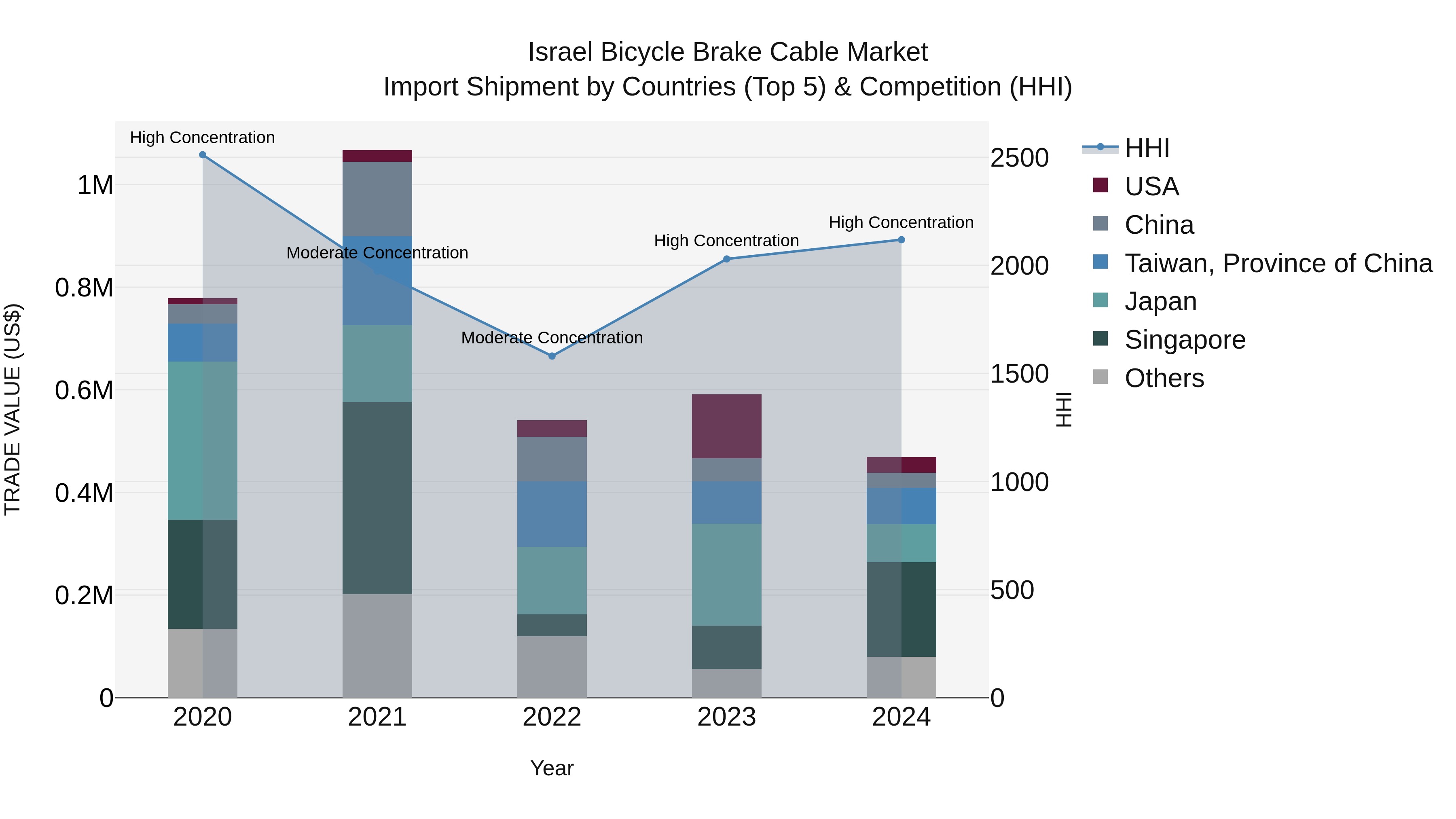 Israel Bicycle Brake Cable Market Top 5 Importing Countries and Market Competition (HHI) Analysis