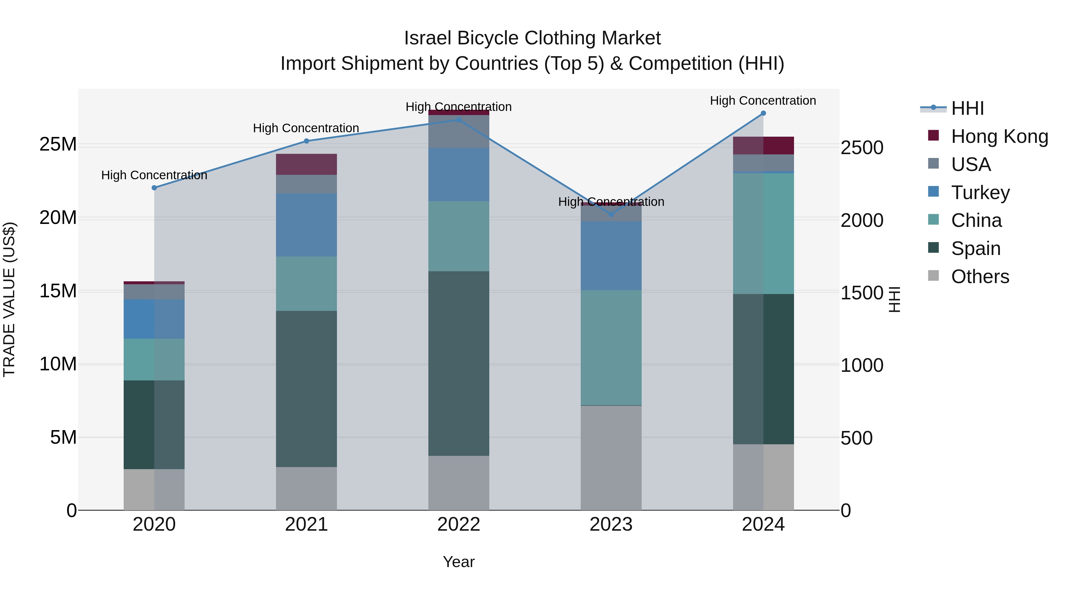 Israel Bicycle Clothing Market Top 5 Importing Countries and Market Competition (HHI) Analysis
