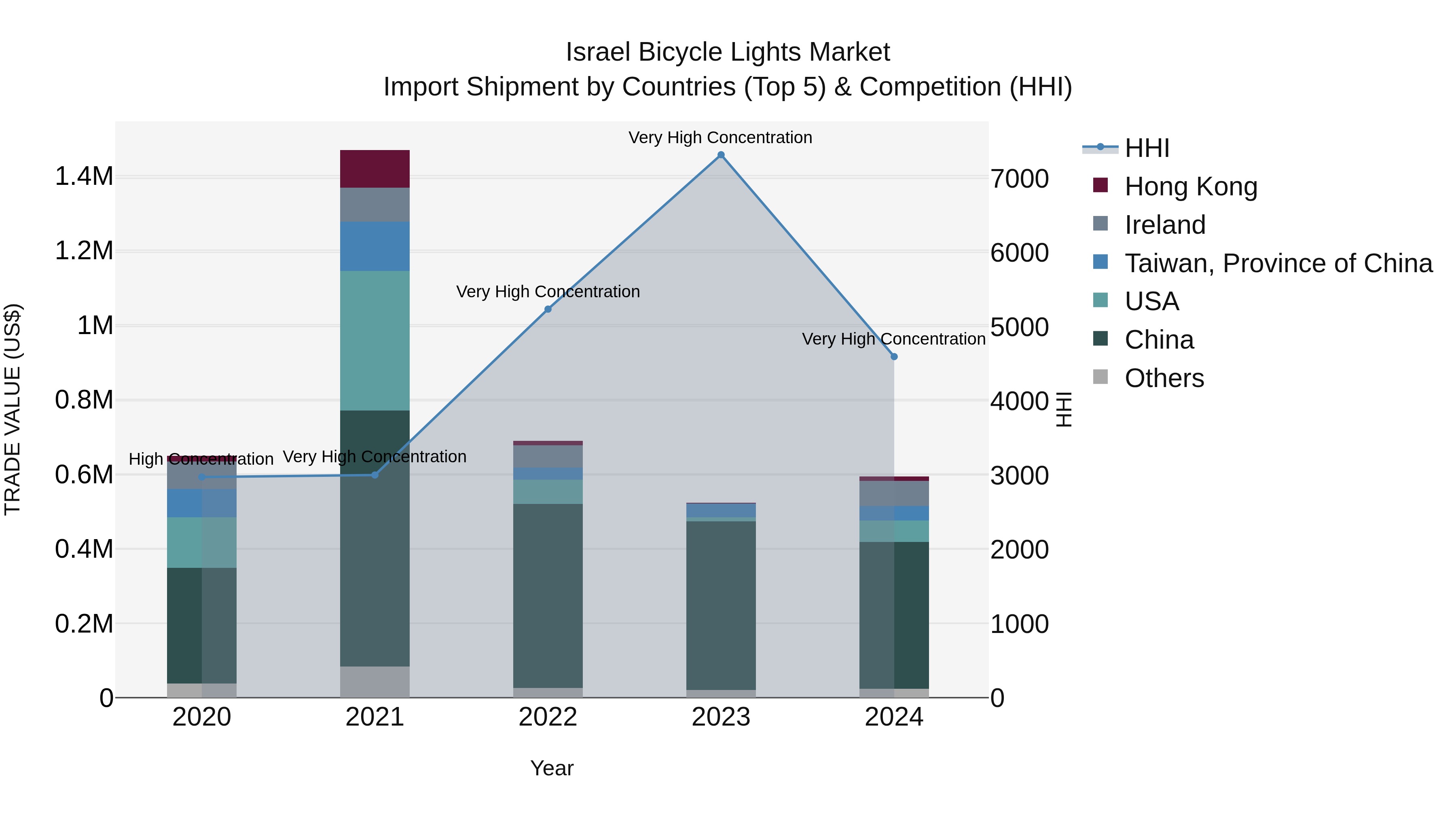 Israel Bicycle Lights Market Top 5 Importing Countries and Market Competition (HHI) Analysis