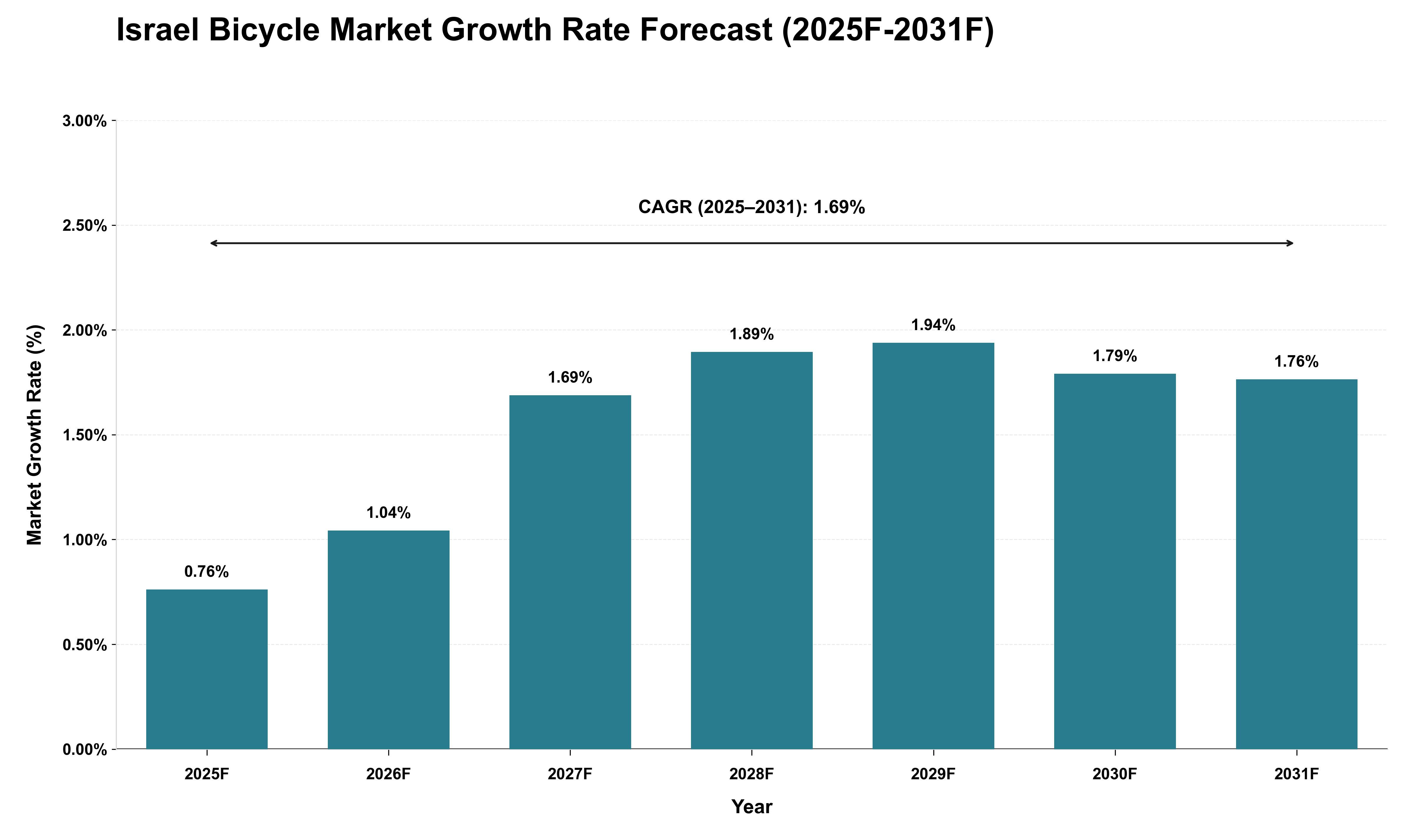 Israel Bicycle Market Growth Rate Analysis (2025 - 2031)