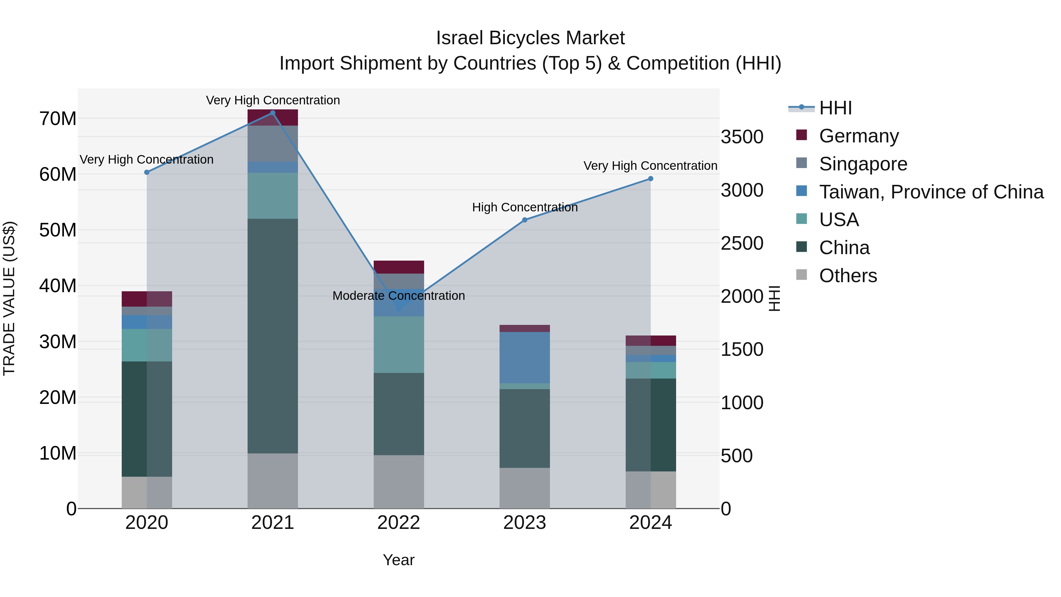 Israel Bicycles Market Top 5 Importing Countries and Market Competition (HHI) Analysis
