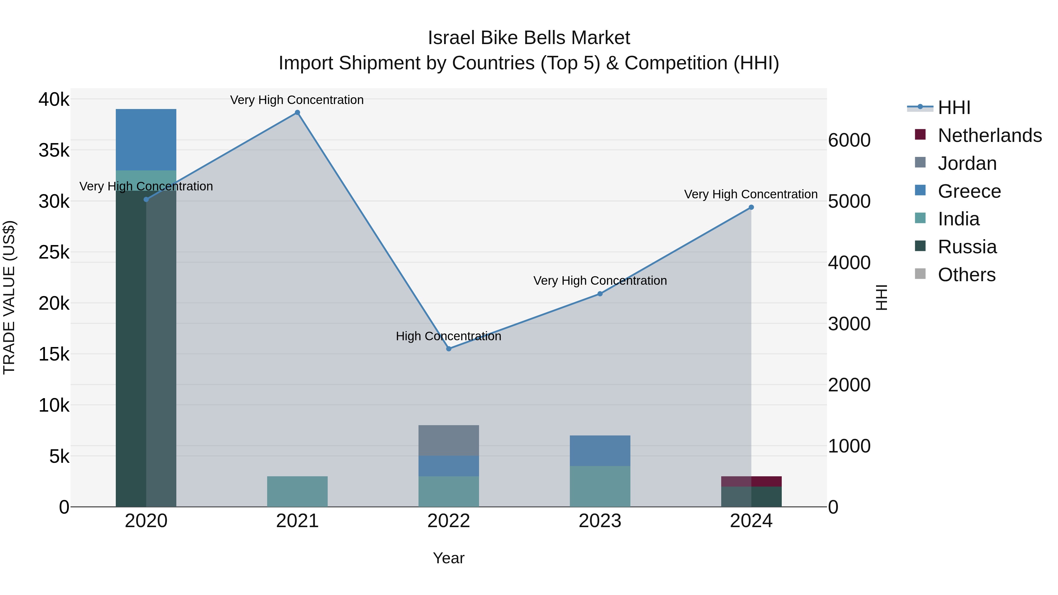 Israel Bike Bells Market Top 5 Importing Countries and Market Competition (HHI) Analysis