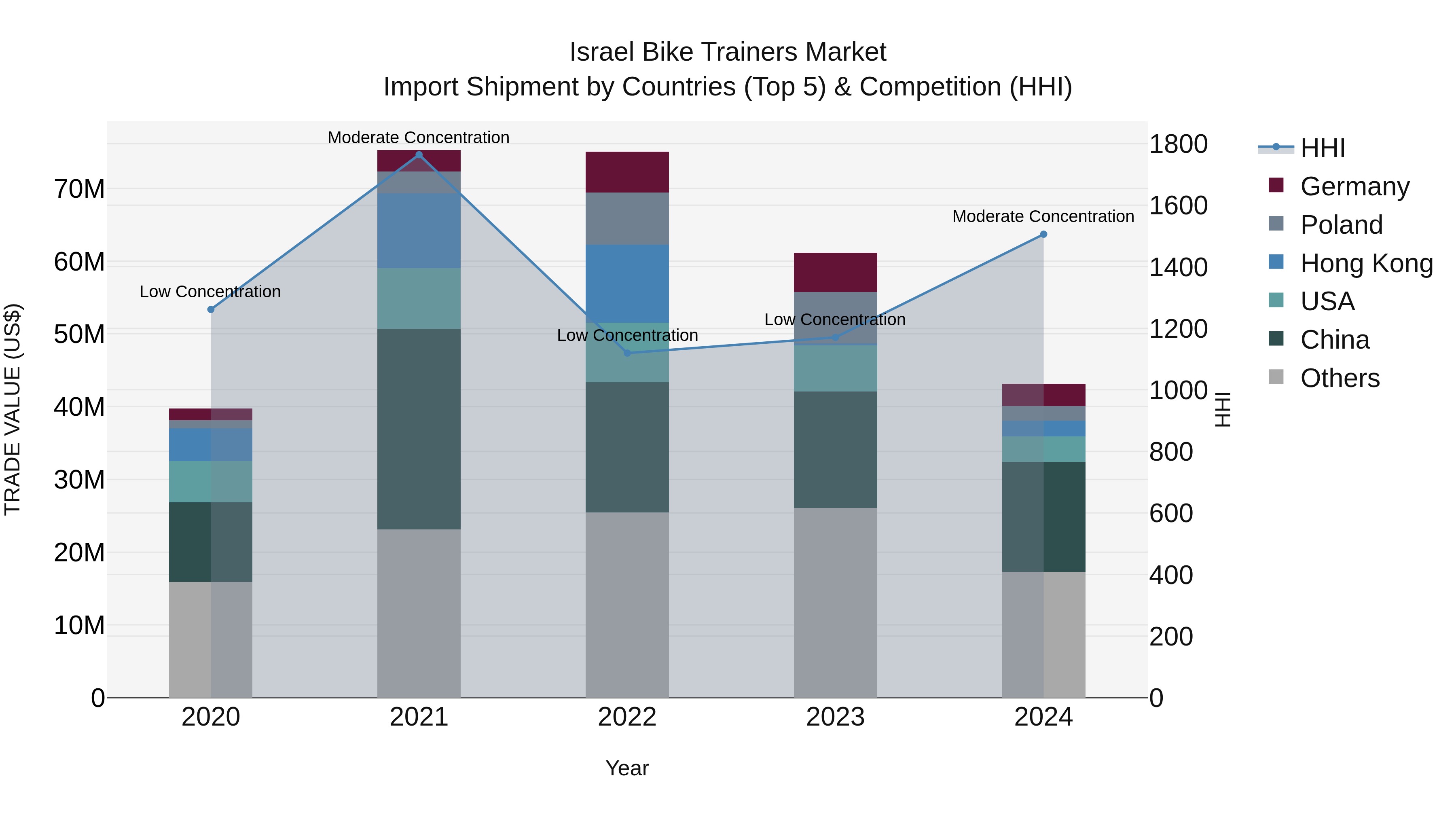 Israel Bike Trainers Market Top 5 Importing Countries and Market Competition (HHI) Analysis