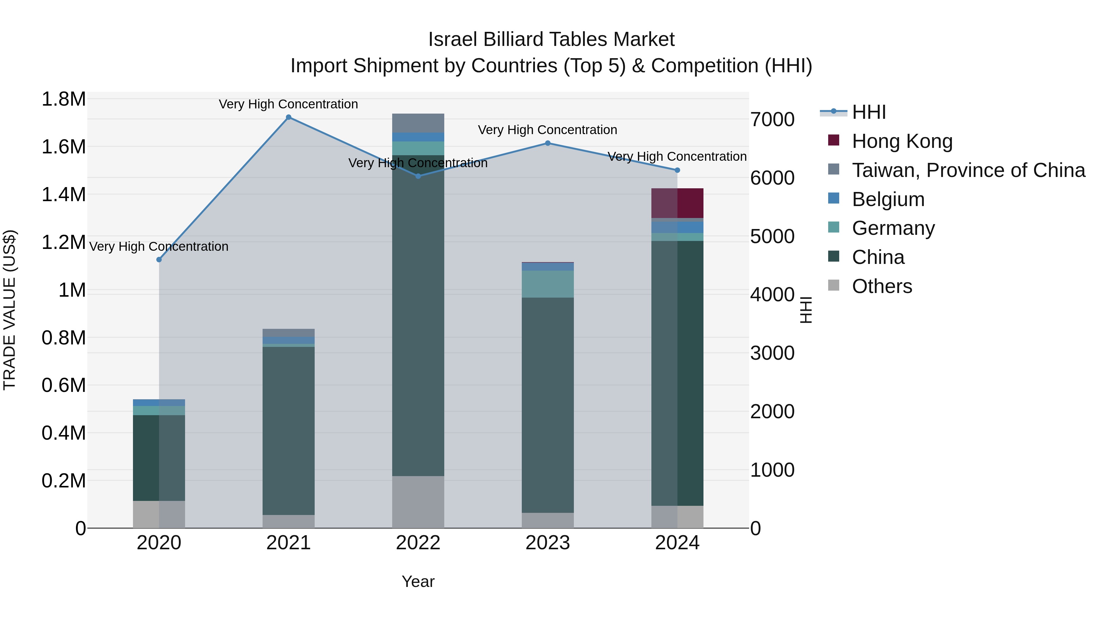 Israel Billiard Tables Market Top 5 Importing Countries and Market Competition (HHI) Analysis