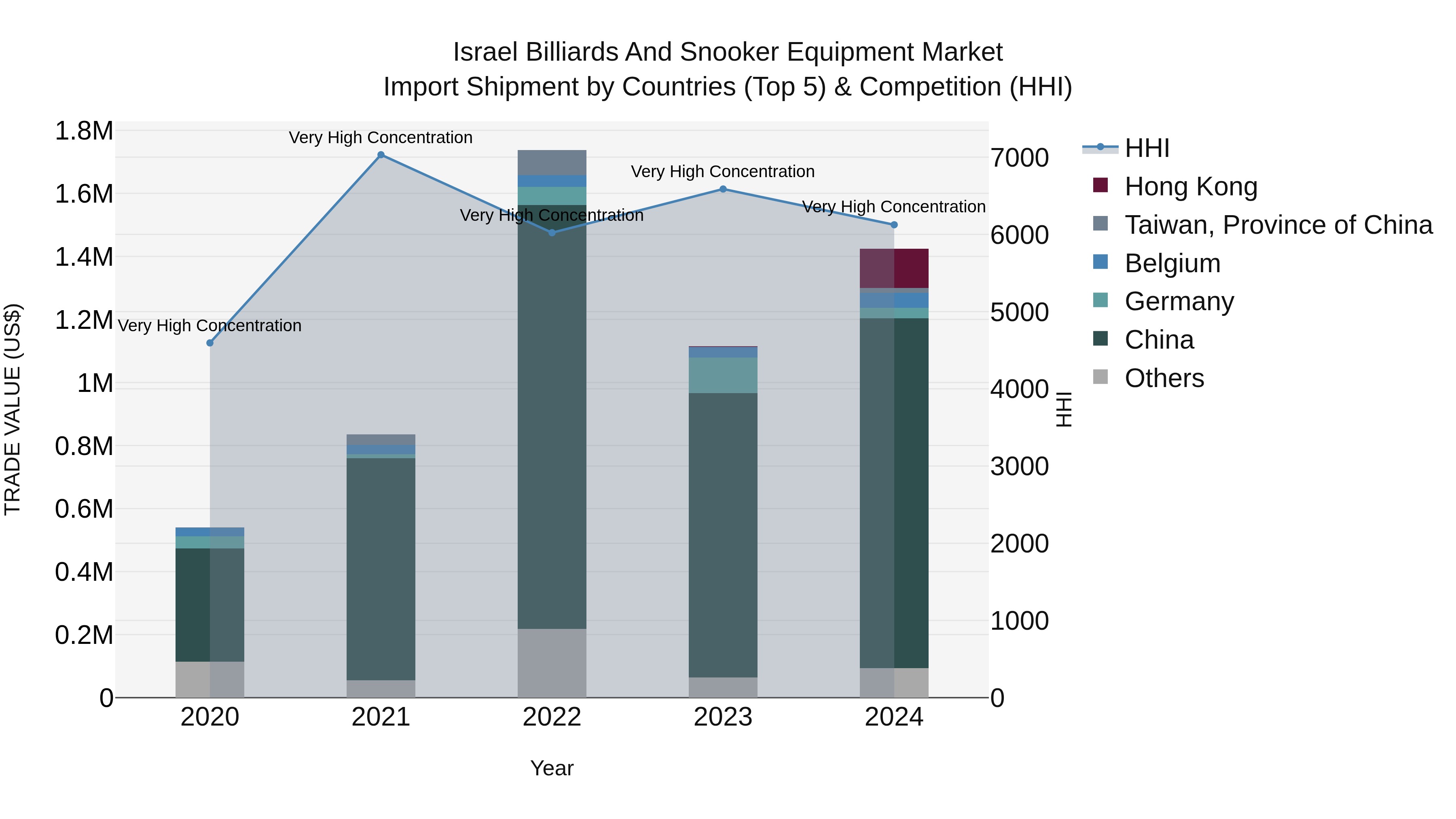 Israel Billiards and Snooker Equipment Market Top 5 Importing Countries and Market Competition (HHI) Analysis
