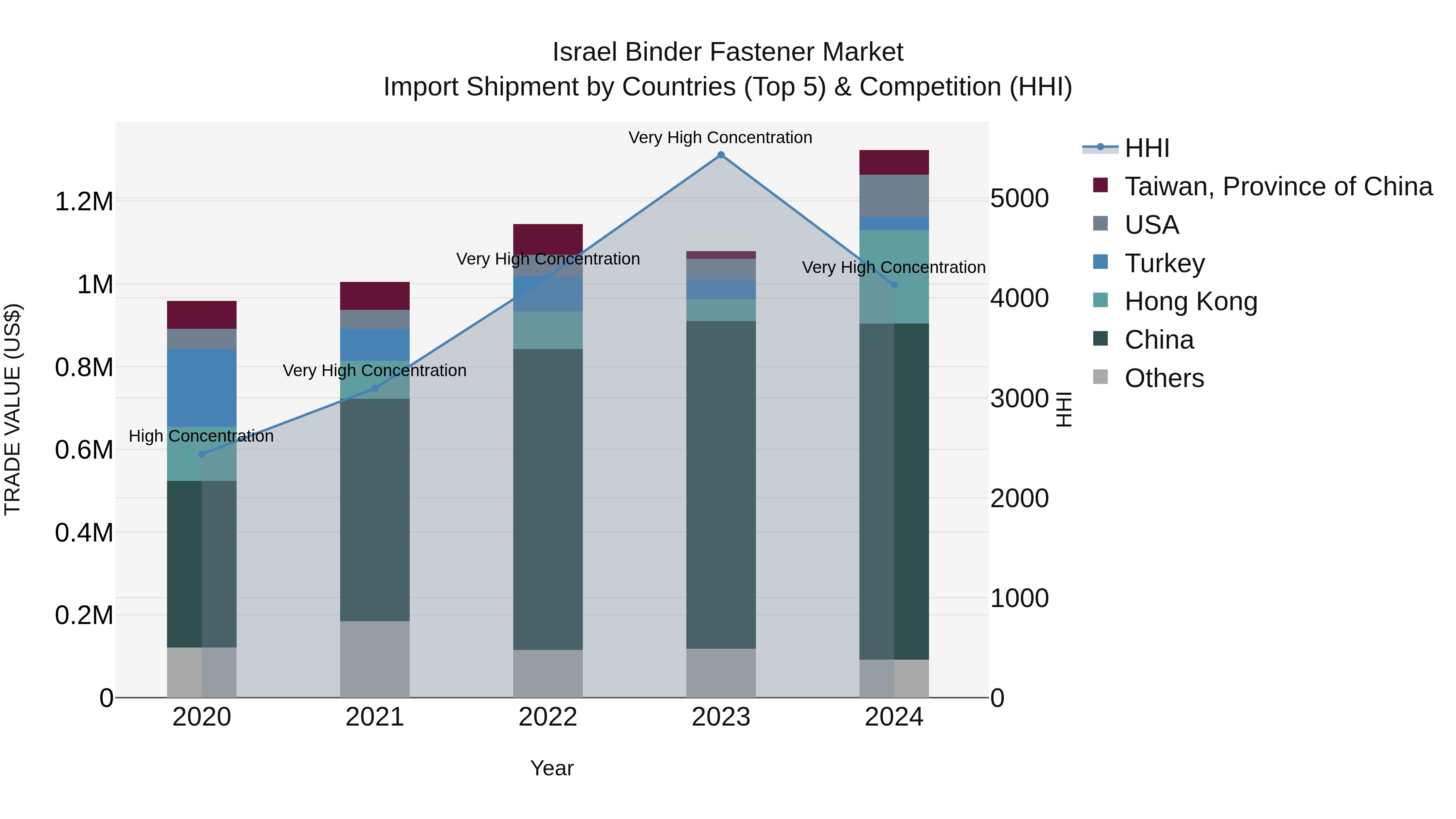 Israel Binder Fastener Market Top 5 Importing Countries and Market Competition (HHI) Analysis