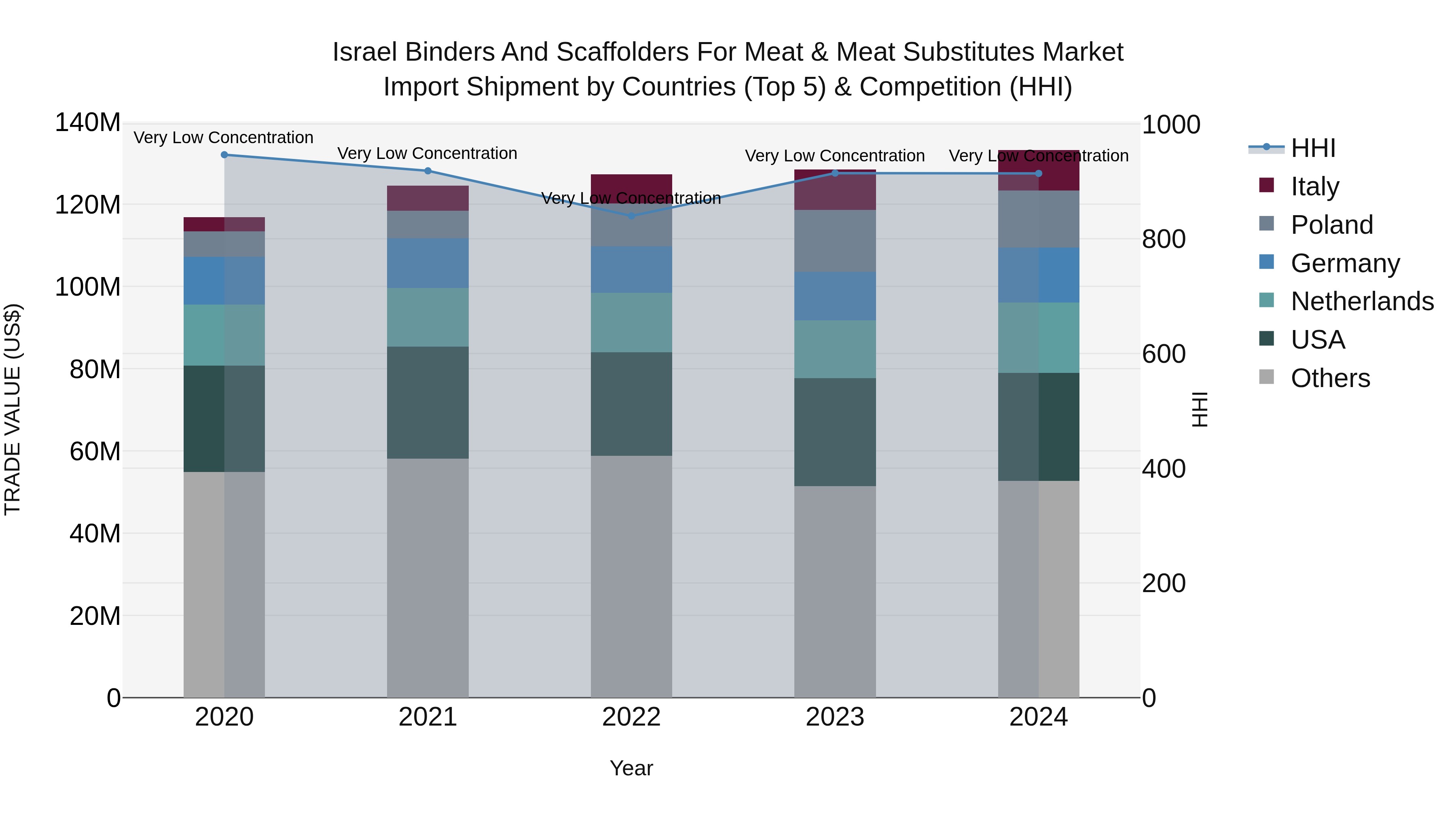 Israel Binders and Scaffolders for Meat & Meat Substitutes Market Top 5 Importing Countries and Market Competition (HHI) Analysis