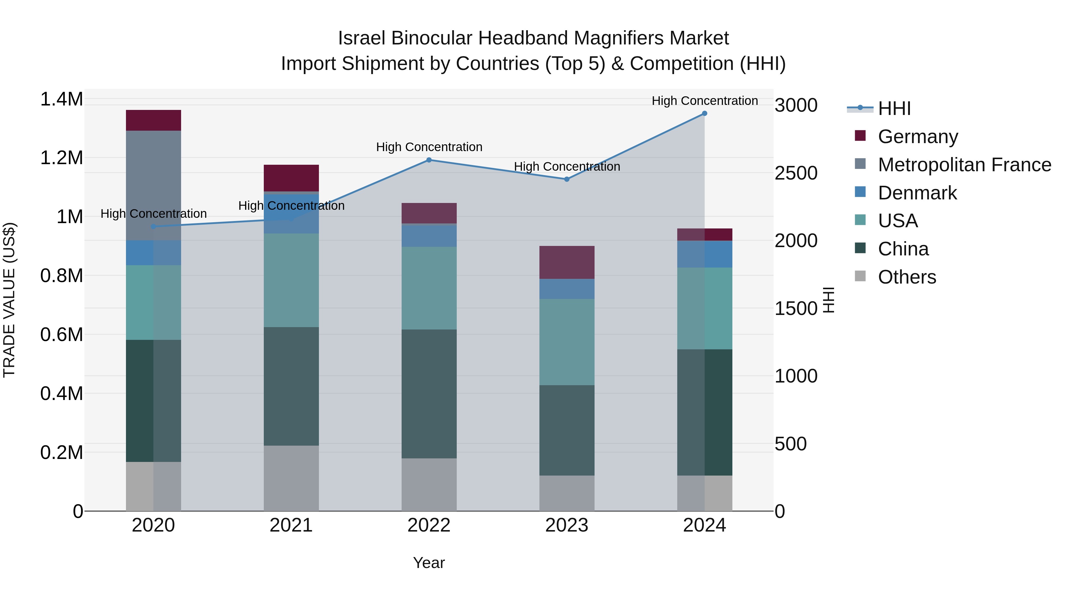 Israel Binocular Headband Magnifiers Market Top 5 Importing Countries and Market Competition (HHI) Analysis