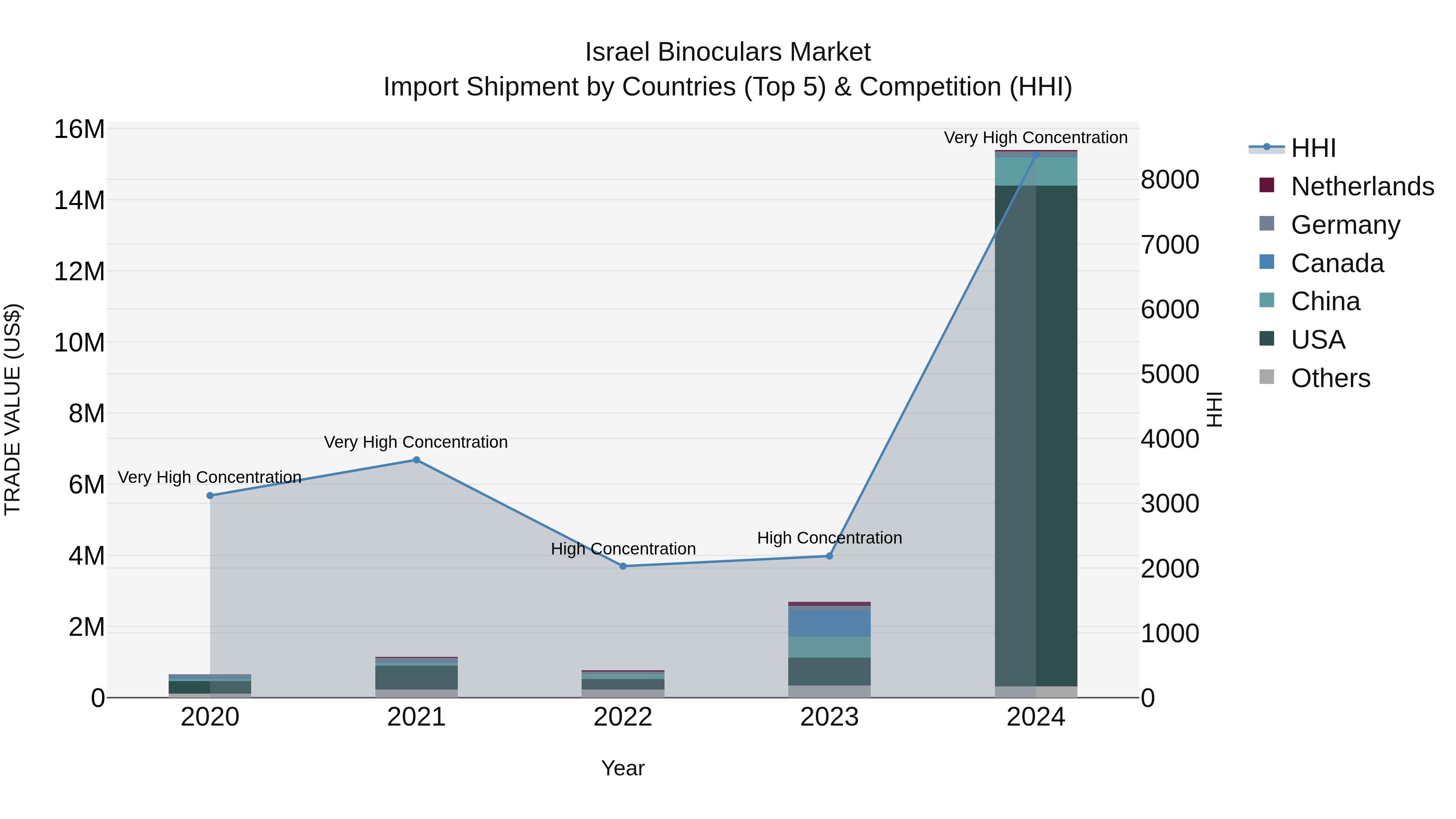 Israel Binoculars Market Top 5 Importing Countries and Market Competition (HHI) Analysis