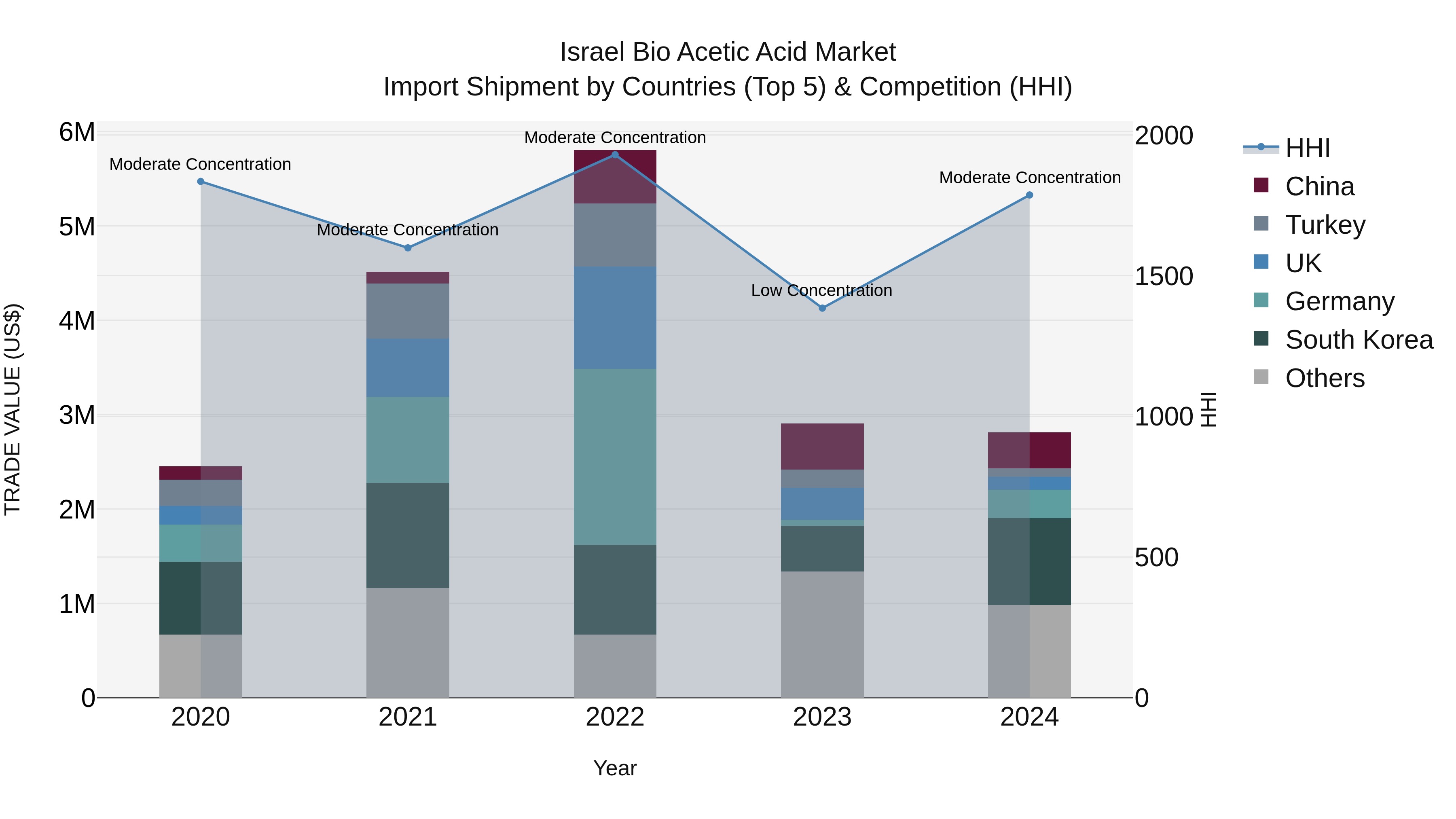Israel Bio Acetic Acid Market Top 5 Importing Countries and Market Competition (HHI) Analysis