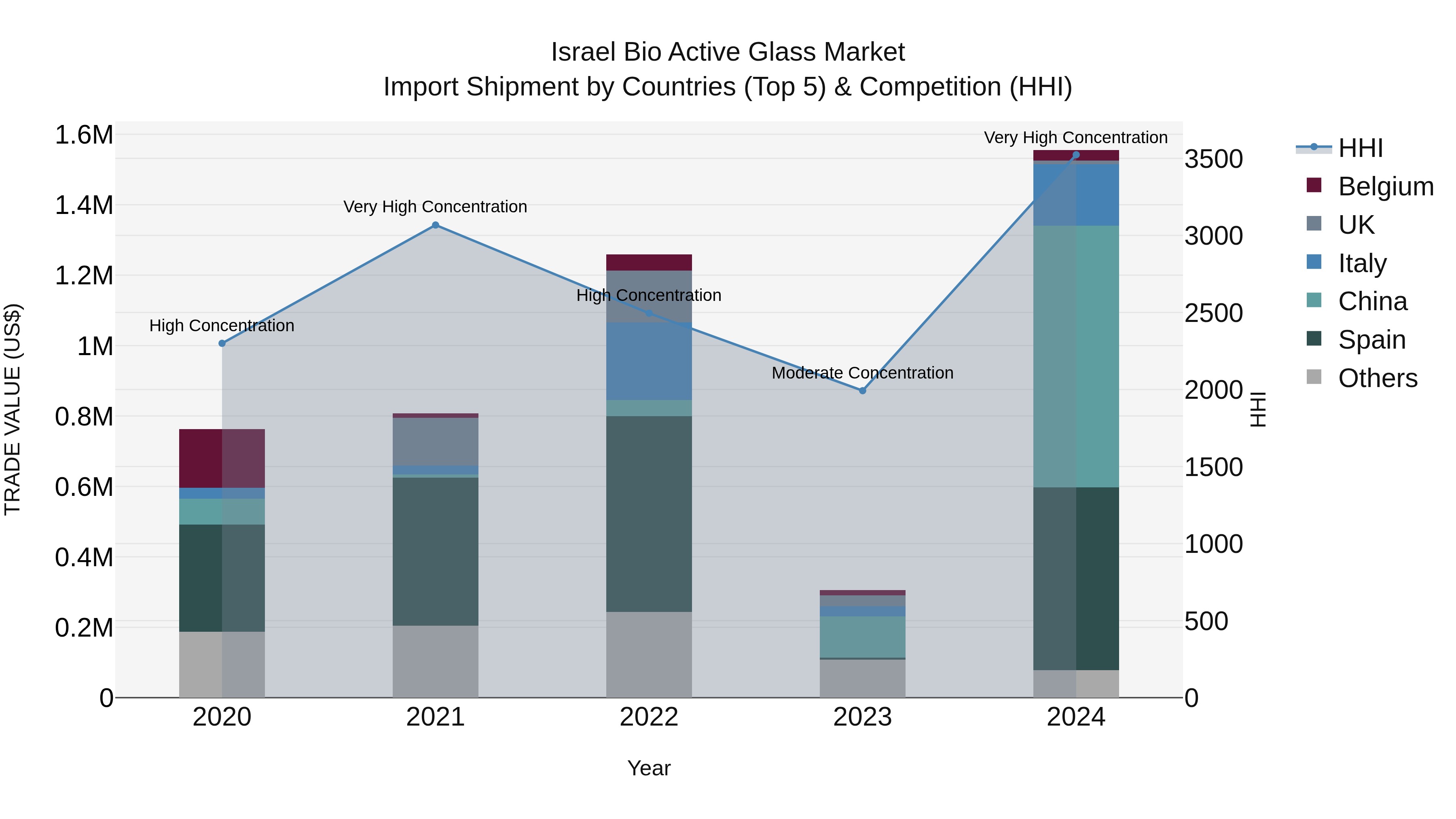 Israel Bio Active Glass Market Top 5 Importing Countries and Market Competition (HHI) Analysis